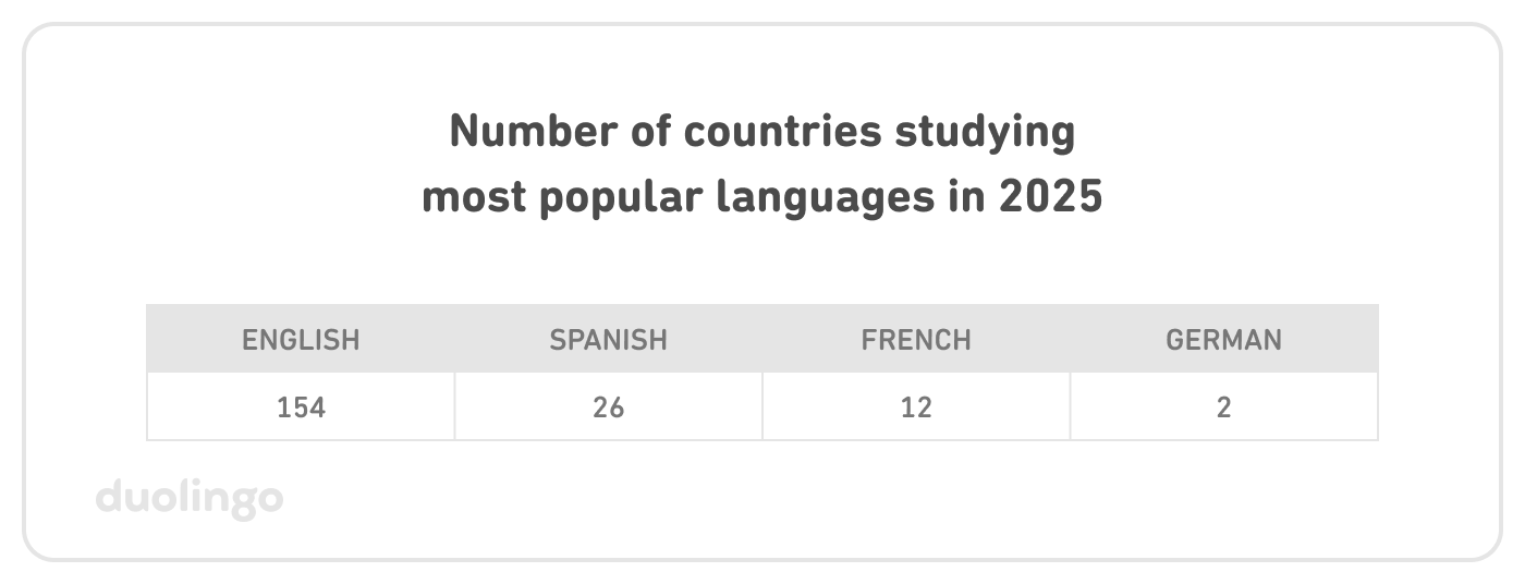Table of the number of countries studying the most popular languages in 2025: English–154, Spanish–26, French–12, German–2.