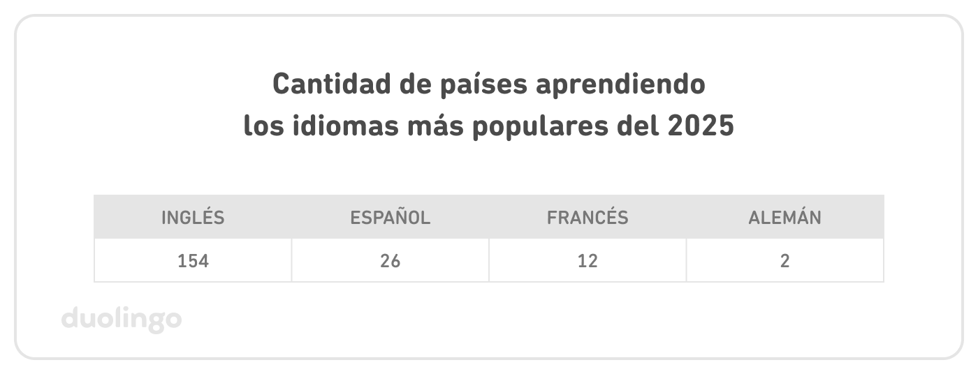 Tabla con la cantidad de países que aprenden los idiomas más populares en 2025: inglés–154, español–26, francés–12, alemán–2.