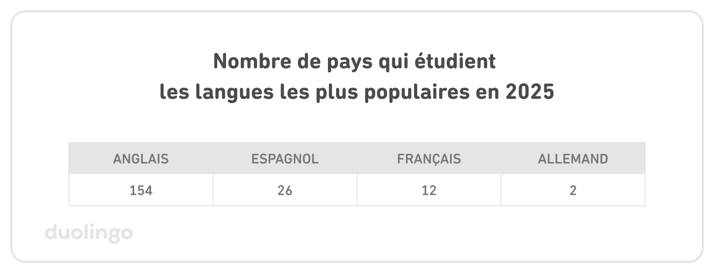 Tableau montrant le nombre de pays qui étudient les langues les plus populaires en 2025 : Anglais, 154. Espagnol, 26. Français, 12. Allemand, 2.