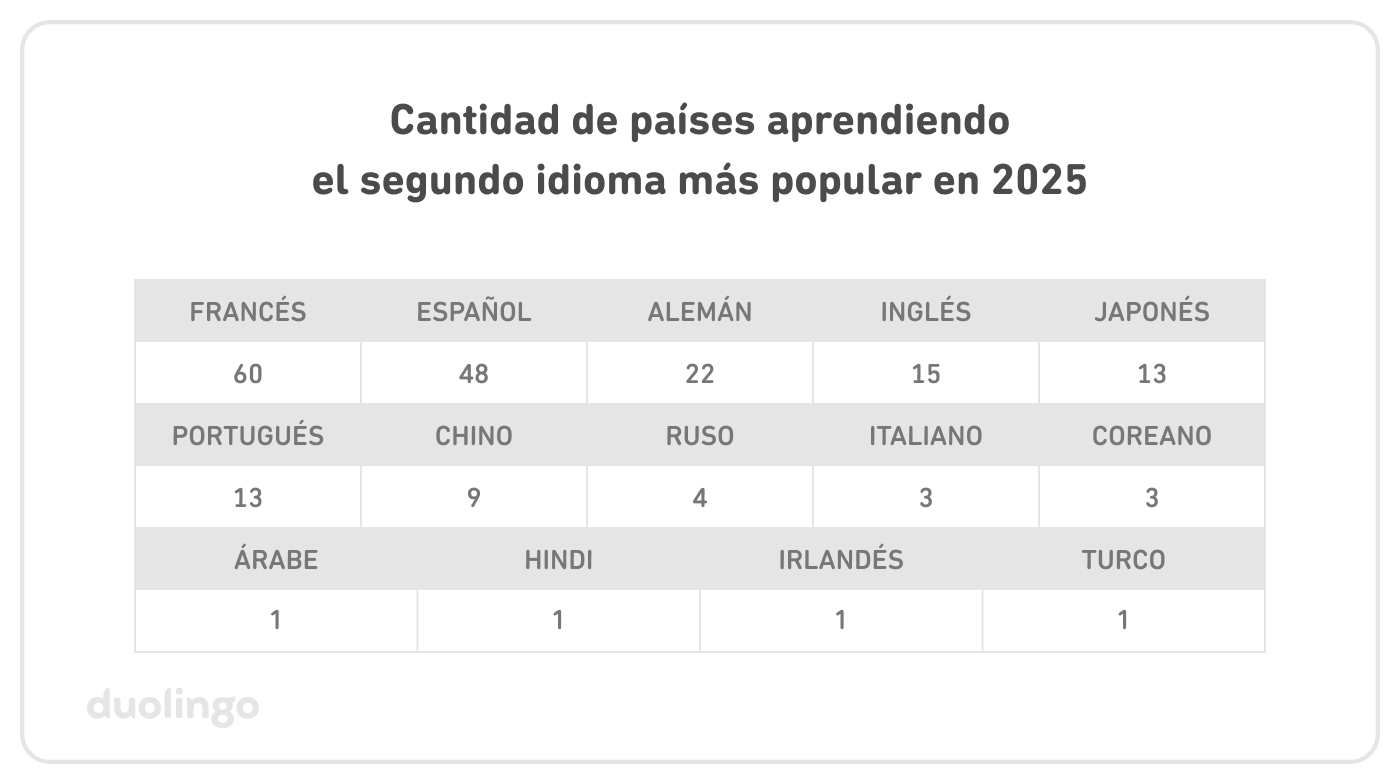 Tabla con la cantidad de países que aprenden los segundos idiomas más populares en 2025: francés–60, español–48, alemán–22, inglés–15, japonés–13, portugués–13, chino–9, ruso–4, italiano–3, coreano–3, árabe–1, hindi–1, irlandés–1 y turco–1.