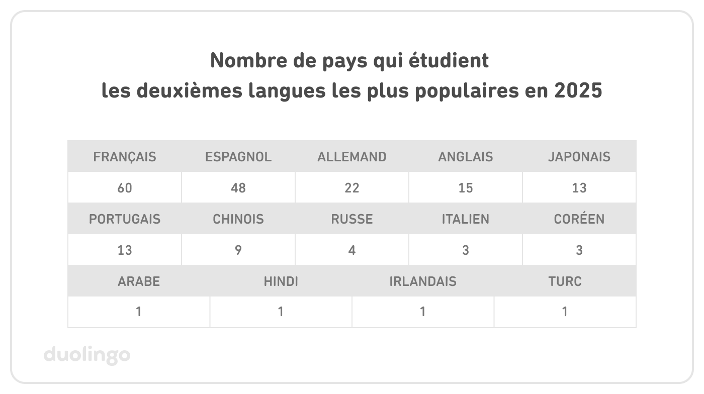 Tableau montrant le nombre de pays qui étudient les deuxièmes langues les plus populaires en 2025 : Français, 60. Espagnol, 48. Allemand, 22. Anglais, 15. Japonais, 13. Portugais, 13. Chinois, 9. Russe, 4. Italien, 3. Coréen, 3. Arabe, 1. Hindi, 1. Irlandais, 1. Turc, 1.