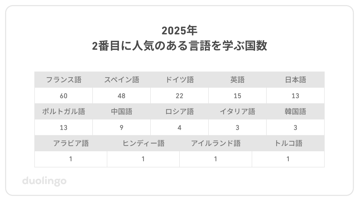 2025年に2番目に人気のある言語を学ぶ国数の表。フランス語60か国、スペイン語48か国、ドイツ語22か国、英語15か国、日本語13か国、ポルトガル語13か国、中国語9か国、ロシア語4か国、イタリア語3か国、韓国語3か国、アラビア語1か国、ヒンディー語1か国、アイルランド語1か国、トルコ語1か国。