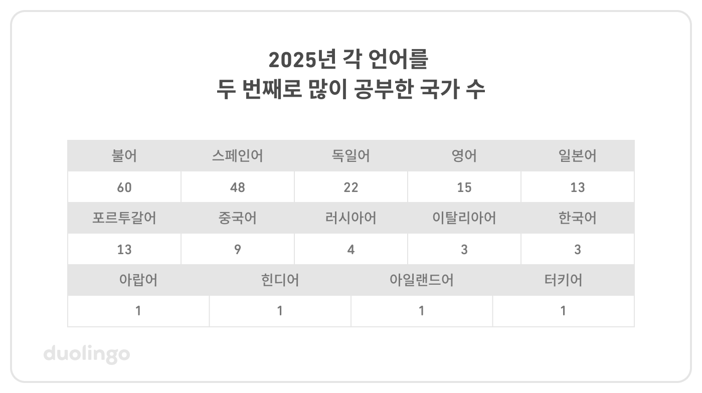 2025년 각 언어를 두 번째로 많이 공부한 국가 수 표: 불어–60, 스페인어–48, 독일어–22, 영어–15, 일본어–13, 포르투갈어–13, 중국어–9, 러시아어–4, 이탈리아어–3, 한국어–3, 아랍어–1, 힌디어–1, 아일랜드어–1, 터키어–1.