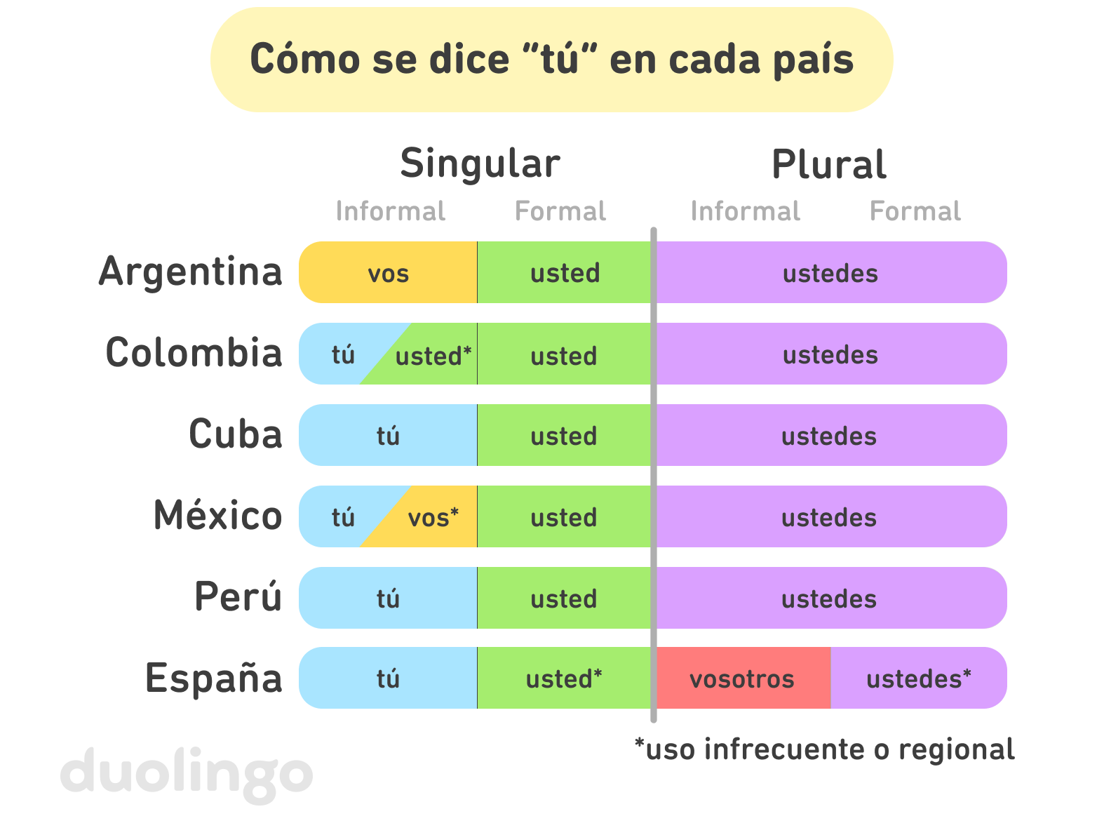 Gráfico titulado “Cómo se dice ‘tú’ en cada país”, dividido en las columnas singular/plural e informal/formal. La columna informal singular muestra que en Argentina se usa el pronombre “vos”, mientras que en Colombia, Cuba, México, Perú y España usan “tú”; En Colombia usa ocasionalmente “usted” de manera informal y en algunas partes de México se usa “vos”. Todos los dialectos usan “usted” como pronombre formal singular, aunque en España se usa con menos frecuencia. Todos los dialectos, menos el de España, usan “ustedes” para el plural (tanto formal como informal), en cambio, en España se usa “vosotros”, mientras que “ustedes” se usa infrecuentemente como pronombre formal plural.