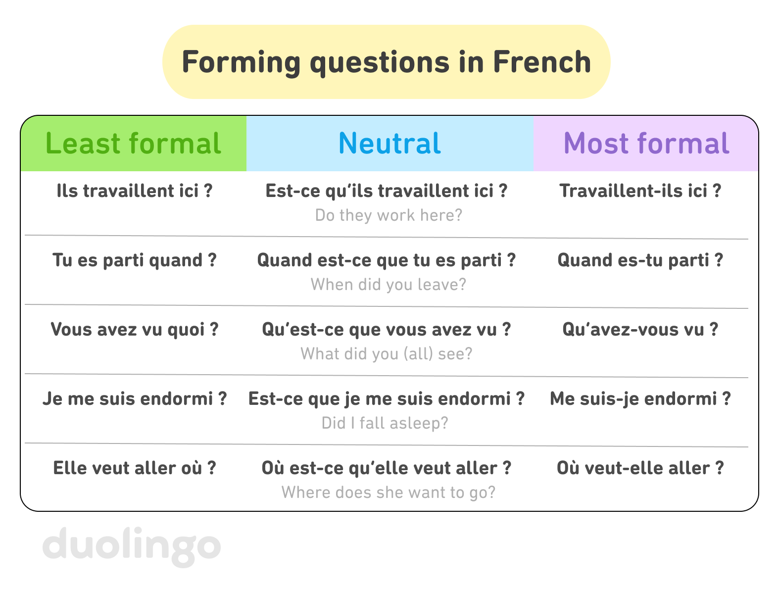 A graphic titled “Forming questions in French” is divided into three columns: The left column is labeled “Least formal,” the center column is labeled “Neutral,” and the right column is labeled “Most formal.” The first set of example questions, from left to right, is “Ils travaillent ici ?”, “Est-ce qu’ils travaillent ici ?”, and “Travaillent-ils ici ?”, translated as “Do they work here?” The second one is “Tu es parti quand ?”, “Quand est-ce que tu es parti ?”, and “Quand es-tu parti ?”, translated as “When did you leave?”. The third is “Vous avez vu quoi ?”, “Qu’est-ce que vous avez vu ?”, and “Qu’avez-vous vu ?”, translated as “What did you (all) see?”. The fourth is “Je me suis endormi ?”, “Est-ce que je me suis endormi ?”, and “Me suis-je endormi ?”, translated as “Did I fall asleep?”. The fifth is “Elle veut aller où ?”, “Où est-ce qu’elle veut aller ?”, and “Où veut-elle aller ?”, translated as “Where does she want to go?”.