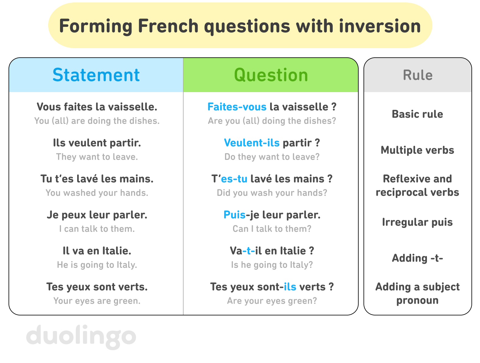 A graphic titled “Forming French questions with inversion” is divided into three columns, labeled “Statement” on the left, “Question” in the middle, and “Rule” on the right. The first row has the French statement “Vous faites la vaisselle,” translated as “You (all) are doing the dishes,” and corresponds to the question “Faites-vous la vaisselle ?” (“Are you (all) doing the dishes?”) and the “Basic rule” in the adjacent columns. The second row reads “Ils veulent partir” (“They want to leave”) and “Veulent-ils partir ?” (“Do they want to leave?”) and belongs to the “Multiple verbs” rule. The third row reads “Tu t’es lavé les mains” (“You washed your hands”) on the left, “T’es-tu lavé les mains ?” (“Did you wash your hands?”) on the right, and corresponds to the “Reflexive and reciprocal verbs” rule. The third row reads “Je peux leur parler” (“I can talk to them”) on the left, “Puis-je leur parler ?” (“Can I talk to them?”) on the right, and corresponds to the “Irregular puis” rule. The fourth row reads “Il va en Italie” (“He is going to Italy”) on the left, “Va-t-il en Italie ?” (“Is he going to Italy?”) on the right, and corresponds to the “Adding -t-” rule. The last row reads “Tes yeux sont verts” (“Your eyes are green”) on the left and “Tes yeux sont-ils verts ?” (“Are your eyes green?”) on the right, and corresponds to the “Adding a subject pronoun” rule.