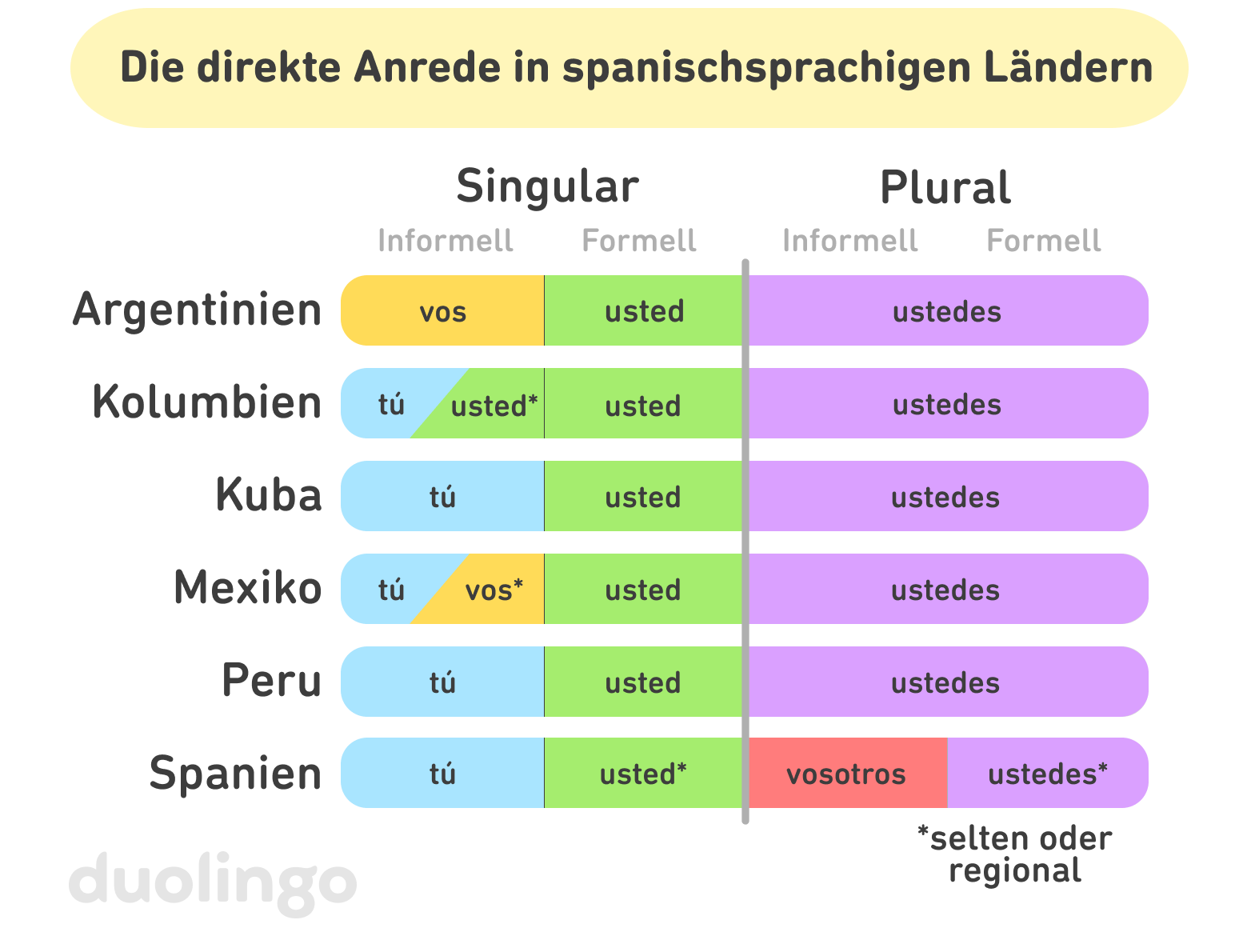 Grafik mit dem Titel „Die direkte Anrede in spanischsprachigen Ländern“. Sie ist unterteilt in Singular/Plural sowie informell/formell. Die Spalte für den informellen Singular zeigt, dass Argentinien das Pronomen „vos“ verwendet, während Kolumbien, Kuba, Mexiko, Peru und Spanien „tú“ benutzen, wobei Kolumbien gelegentlich auch „usted“ informell gebraucht und man in einigen Regionen Mexikos und Kolumbiens ebenfalls „vos“ hören kann. Alle Varietäten verwenden „usted“ als formelles Singularpronomen, Spanien allerdings seltener. Für den Plural verwenden alle Varietäten außer Spanien „ustedes“ sowohl im formellen als auch im informellen Kontext, während Spanien „vosotros“ verwendet und „ustedes“ nur gelegentlich als formelle Pluralform.