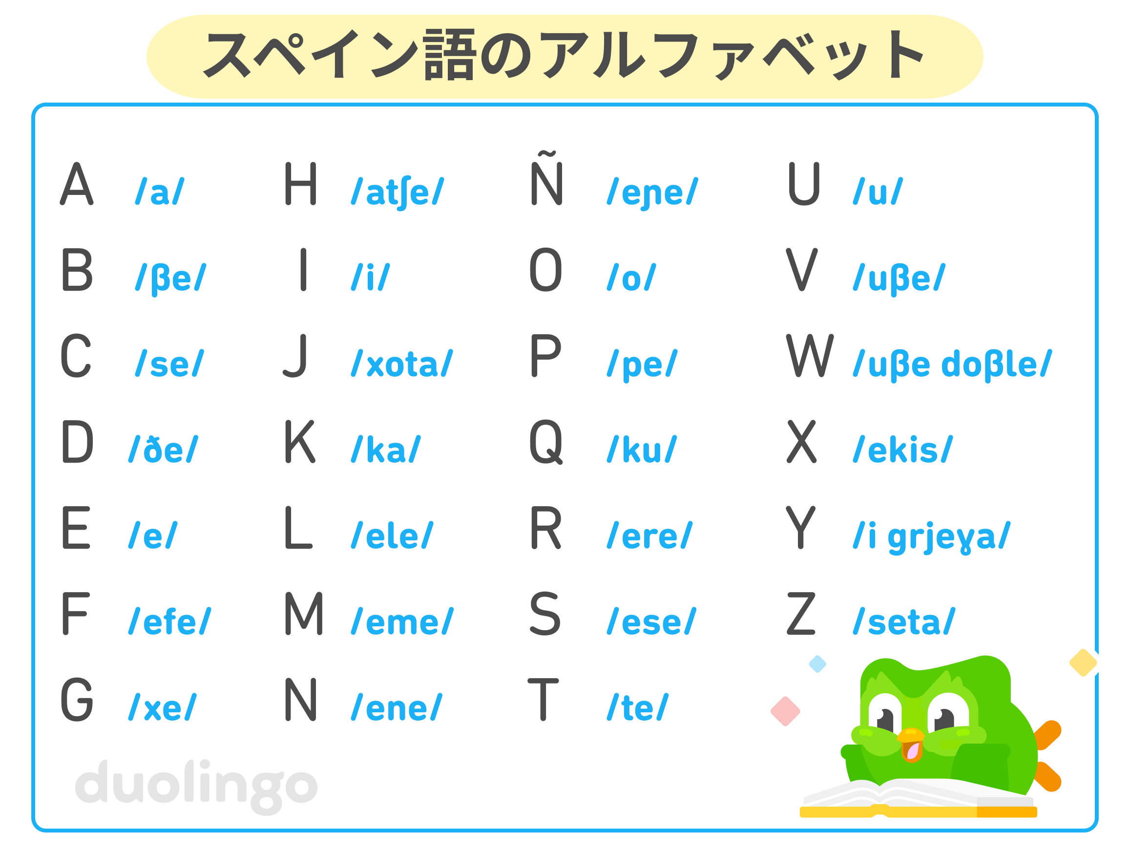 スペイン語のアルファベットの表と、フクロウのデュオが開いた本の前に横たわり、わくわくしている様子。27文字は、それぞれの発音方法の国際音声記号とともに記載されている。A /a/、B /βe/、C /se/、D /ðe/、E /e/、F /efe/、G /xe/、H /atʃe/、I /i/、J /xota/、K /ka/、L /ele/、M /eme/、N /ene/、O /o/、P /pe/、Q /ku/、R /ere/、S /ese/、T /te/、U /u/、V /uβe/、W /uβe doβle/、X /ekis/、Y /i grjeɣa/、Z /seta/。