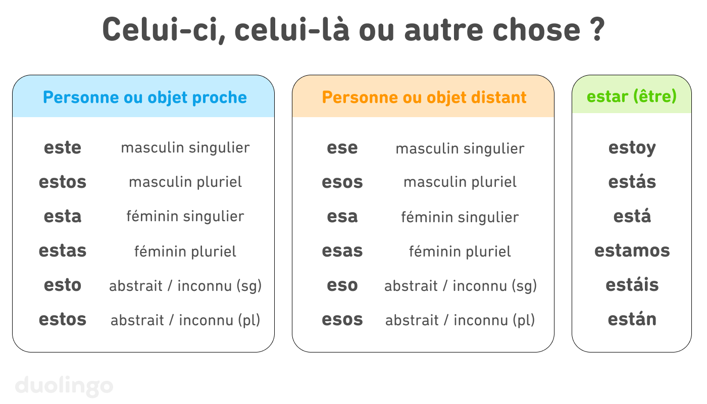 Graphique intitulé « Celui-ci, celui-là ou autre chose ? » avec trois colonnes. La première colonne est intitulée « Personne ou objet proche » et contient : « este – masculin singulier », « estos – masculin pluriel », « esta – féminin singulier », « estas – féminin pluriel », « esto – abstrait / inconnu (singulier) » et « estos – abstrait / inconnu (pluriel) ». La deuxième colonne est intitulée « Personne ou objet éloigné » et contient : « ese – masculin singulier », « esos – masculin pluriel », « esa – féminin singulier », « esas – féminin pluriel », « eso – abstrait / inconnu (singulier ) » et « esos – abstrait / inconnu (pluriel) ». La dernière colonne est intitulée « estar (être) » et contient les conjugaisons du verbe au présent : estoy, estás, está, estamos, estáis et están.