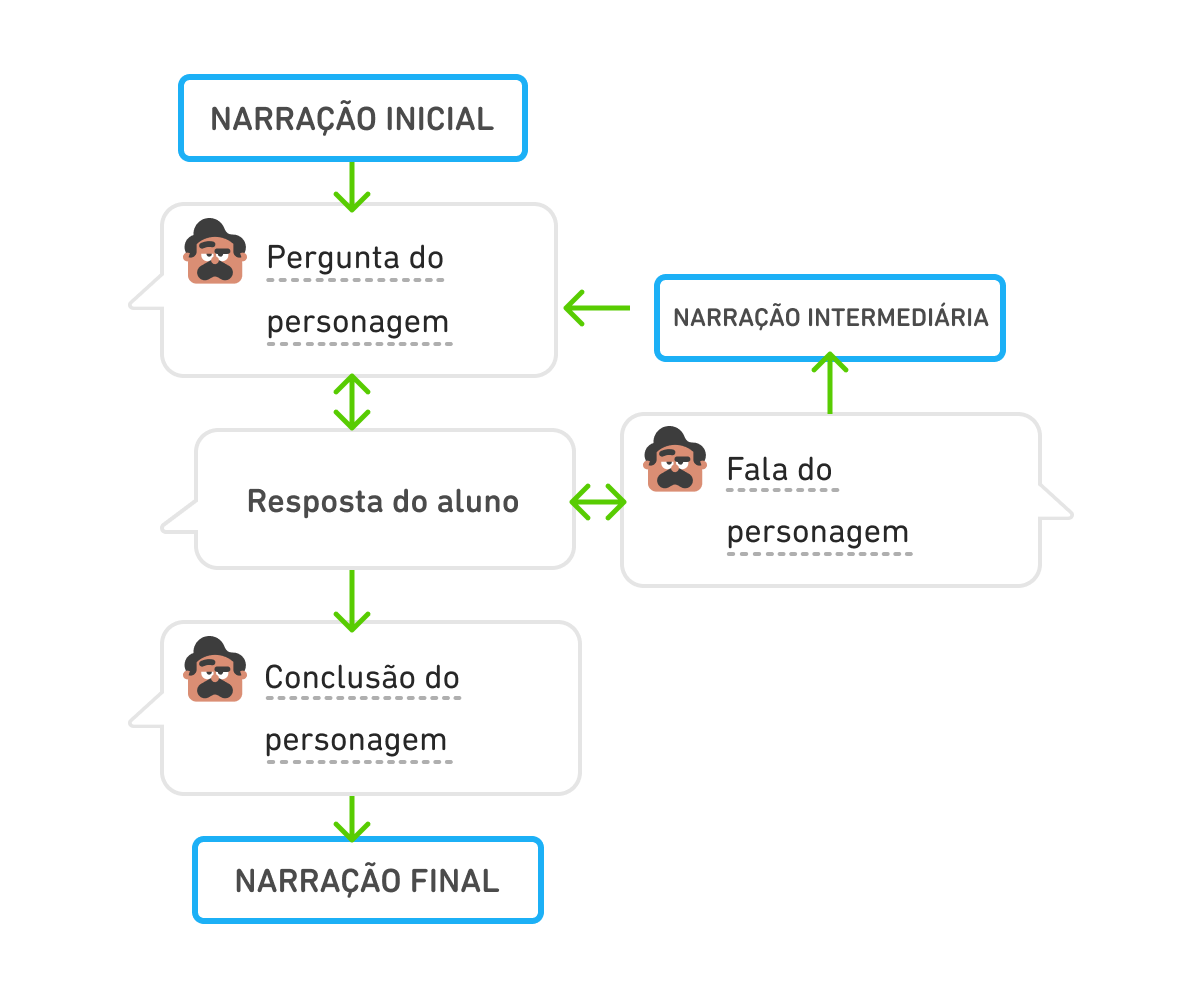Fluxograma que descreve o caminho que o usuário percorre durante o Bate-Papo. A primeira etapa é a narração inicial, que leva a uma pergunta feita por um personagem, seguida pela resposta do aluno. Essa resposta gera, em sequência, uma fala do personagem, uma narração intermediária, outra pergunta do personagem e então mais uma resposta do aluno. Essas etapas podem se repetir em loop, até que finalmente haja uma conclusão por parte do personagem, e o Bate-Papo termine com a narração final.