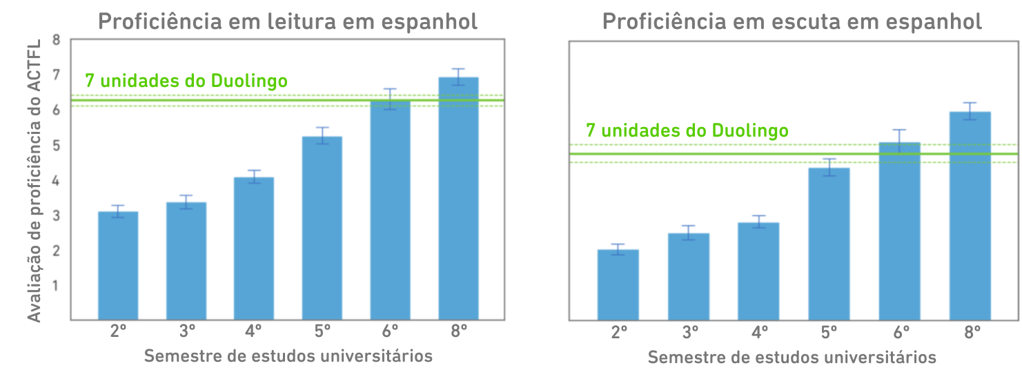 Dois gráficos lado a lado. À esquerda estão as pontuações de proficiência em leitura em espanhol e à direita as pontuações de proficiência em escuta em espanhol. Cada gráfico tem 6 barras azuis verticais subindo do eixo horizontal x para as pontuações do 2º, 3º, 4º, 5º, 6º e 8º semestres universitários. Ao longo do eixo vertical y está a pontuação de proficiência do ACTFL, que vai de 1 a 8. As barras azuis das pontuações universitárias aumentam gradualmente, com cada semestre alcançando uma pontuação um pouco maior. Há uma linha verde horizontal para as pontuações dos alunos do Duolingo após 7 unidades do curso: à esquerda, as pontuações de leitura estão no topo, logo acima da barra azul do 6º semestre. À direita, as pontuações de escuta no Duolingo estão logo abaixo do topo da barra do 6º semestre e claramente acima da barra do 5º semestre.