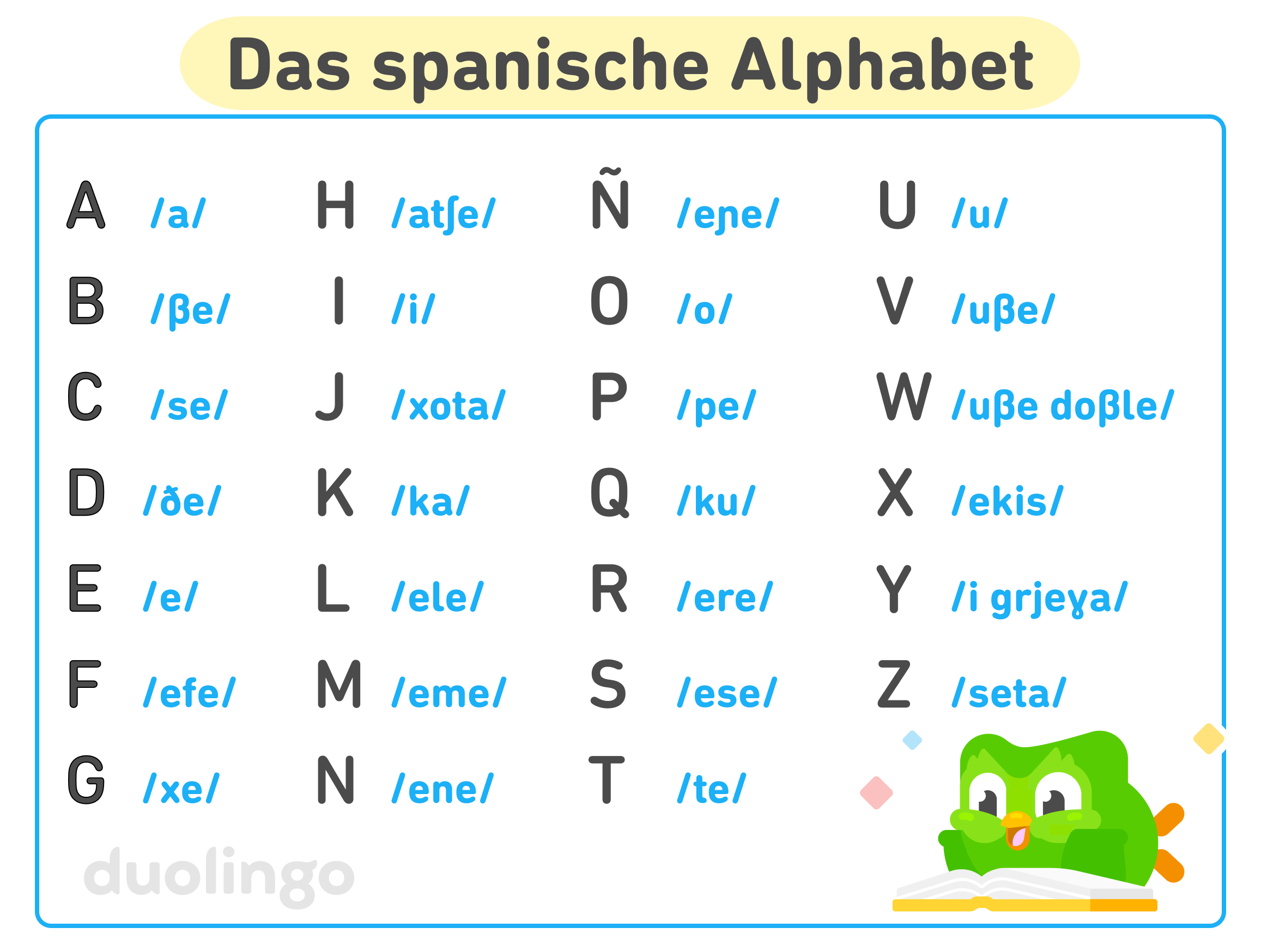 Übersicht des spanischen Alphabets mit der Eule Duo, die vor einem aufgeschlagenen Buch liegt und begeistert aussieht. Es sind die 27 Buchstaben aufgeführt, jeweils mit der Transkription im Internationalen Phonetischen Alphabet für die Aussprache: A /a/, B /βe/, C /se/, D /ðe/, E /e/, F /efe/, G /xe/, H /atʃe/, I /i/, J /xota/, K /ka/, L /ele/, M /eme/, N /ene/, O /o/, P /pe/, Q /ku/, R /ere/, S /ese/, T /te/, U /u/, V /uβe/, W /uβe doβle/, X /ekis/, Y /i grjeɣa/ und Z /seta/.