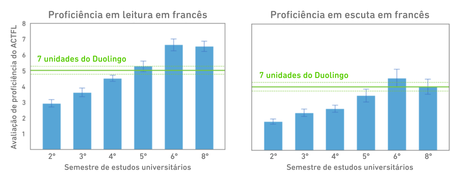 Dois gráficos, como os gráficos do espanhol, mas para o francês, com leitura à esquerda e escuta à direita. As barras azuis dos universitários não sobem tão alto nem tão acentuadamente quanto as barras dos universitários aprendendo espanhol. A linha verde do Duolingo para as pontuações de leitura chega ao topo da barra do 5º semestre. A linha do Duolingo para as pontuações de escuta está claramente acima da barra do 5º semestre, não tão alta quanto a do 6º semestre, e está bem no topo da barra do 8º semestre. (Para as pontuações de escuta em francês, as pontuações do 8º semestre universitário estão abaixo das pontuações do 6º semestre.)
