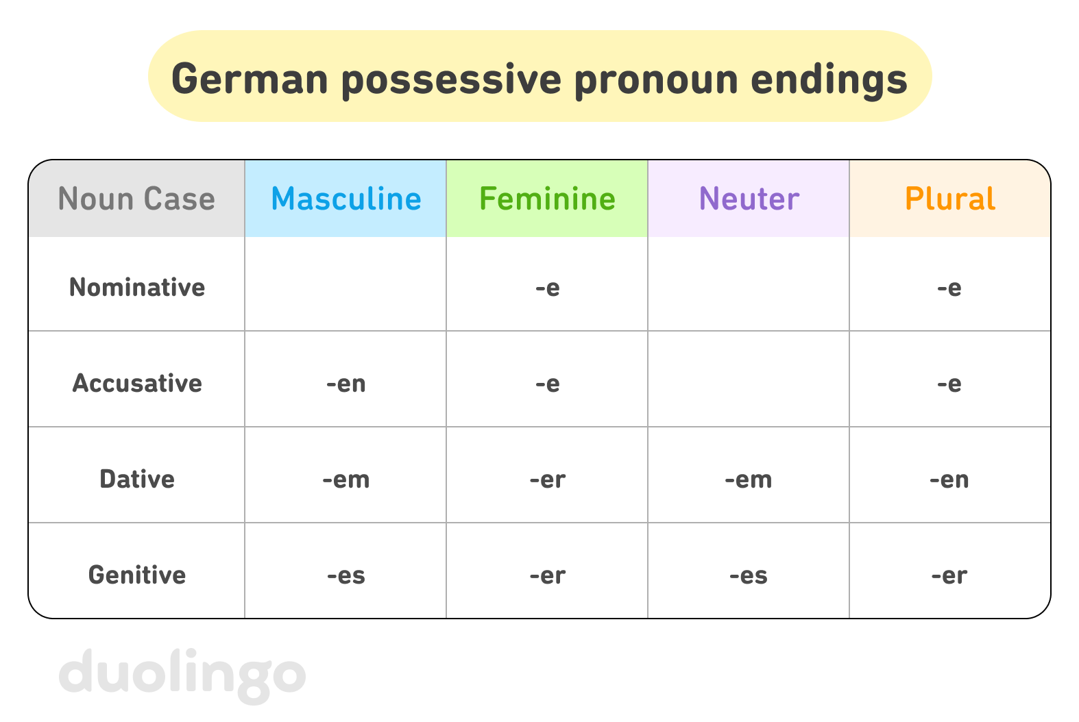 A table with the heading “German possessive pronoun endings”. The table has five columns. The cells of the header row are titled “Noun Case,” “Masculine,” “Feminine,” “Neuter,” and “Plural”. Below, there are four more rows. In the leftmost column, below “Noun Case,” the four rows are titled “Nominative,” “Accusative,” “Dative,” and “Genitive”. The remaining cells show the endings for German possessive pronouns according to noun case and grammatical gender: no ending for masculine nominative, “-en” for masculine accusative, “-em” for masculine dative, “-es” for masculine genitive, “-e” for feminine nominative and accusative, “-er” for feminine dative and genitive, no ending for neuter nominative and accusative, “-em” for neuter dative, “-es” for neuter genitive, “-e” for plural nominative and accusative, “-en” for plural dative, and “-er” for plural genitive.