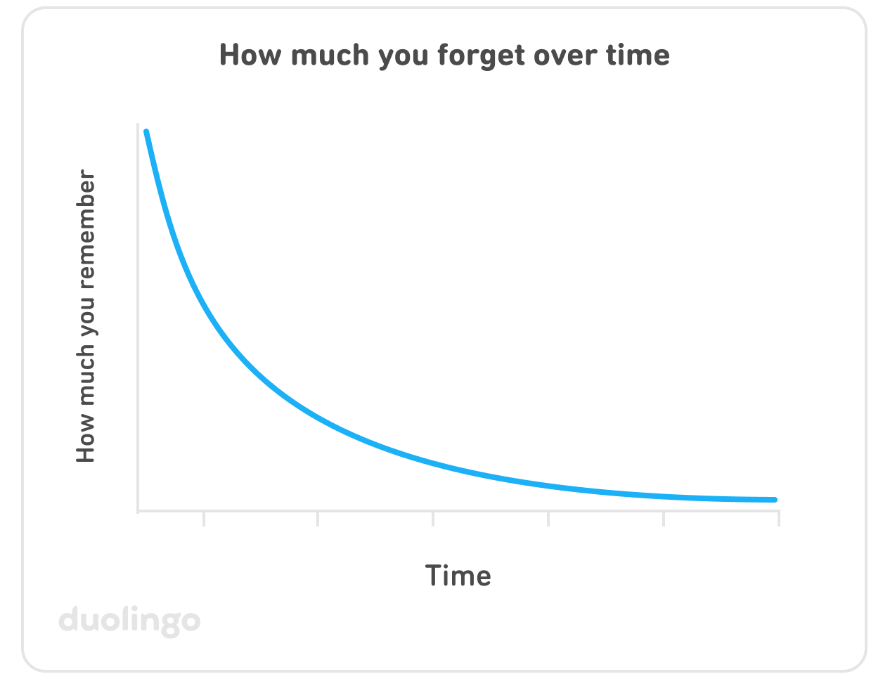 Graph of "How much you forget over time": the horizontal x-axis is time, and the vertical y-axis is how much you remember. The blue line plotting how much you remember starts high at the top left and very quickly swoops down—it reduces by half at each time interval.