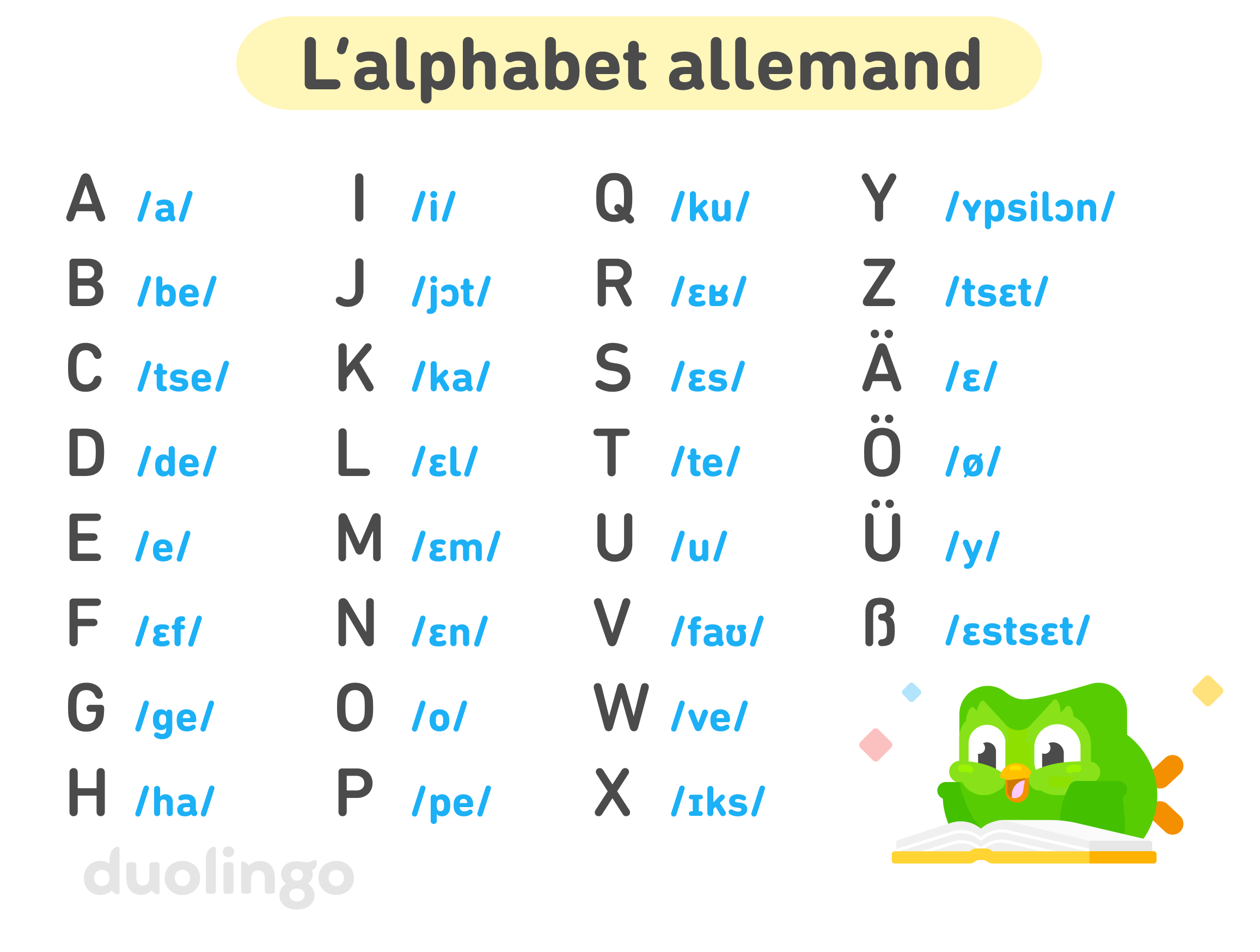 Tableau de l'alphabet allemand. En bas à droite, Duo est couché sur le ventre, devant un livre, l'air enthousiaste. Les 30 lettres sont listées et à côté de chacune se trouve la transcription en alphabet phonétique international qui indique comment la prononcer : A /a/, B /be/, C /tse/, D /de/, E /e/, F /ɛf/, G /ge/, H /ha/, I /i/, J /j​ɔt/, K /ka/, L /ɛl/, M /ɛm/, N /ɛn/, O /o/, P /pe/, Q /ku/, R /ɛʁ/, S /ɛs/, T /te/, U /u/, V /fa​ʊ/, W /ve/, X /ɪks/, Y /​ʏpsilɔn/, Z /tsɛt/, Ä /ɛ/, Ö /ø/, Ü /y/, and ß /ɛstsɛt/.