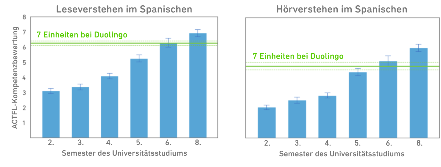 Zwei Diagramme nebeneinander. Links sind die Werte für das Leseverstehen und rechts die Werte für das Hörverstehen im Spanischen. Jedes Diagramm zeigt 6 vertikale blaue Balken, die von der horizontalen x-Achse für Universitätswerte im 2., 3., 4., 5., 6. und 8. Semester aufsteigen. Entlang der vertikalen y-Achse befindet sich der ACTFL-Kompetenzwert zwischen 1 und 8. Die blauen Balken für die Universitätswerte steigen allmählich an, wobei jedes Semester etwas höher abschneidet. Es ist eine horizontale grüne Linie abgebildet, die die Werte der Duolingo-Lernenden nach 7 Einheiten des Kurses wiedergibt: Links liegen ihre Leseergebnisse ganz oben, knapp über dem blauen Balken des 6. Semesters. Rechts liegen die Werte für das Hörverstehen auf Duolingo knapp unter dem oberen Rand des Balkens für das 6. Semester und deutlich über dem Balken für das 5. Semester.