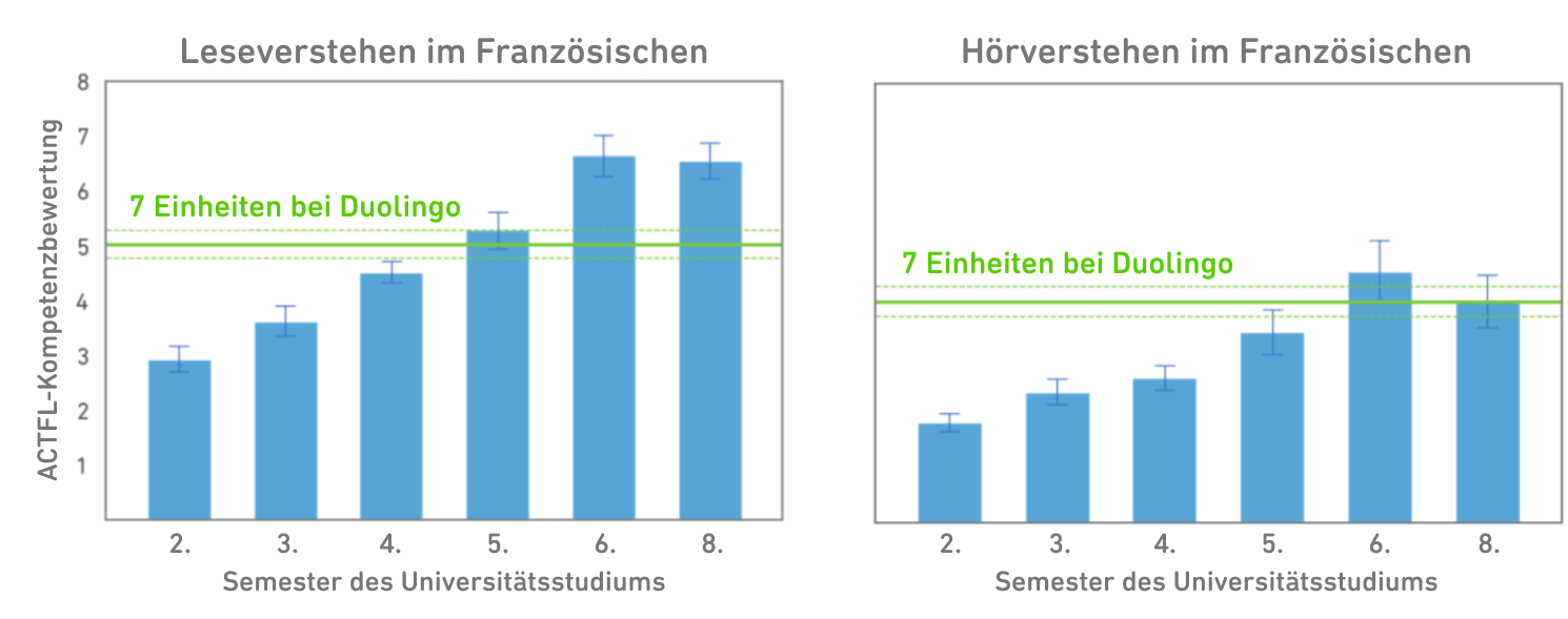 Zwei Diagramme, die wie die spanischen aufgebaut sind, aber diesmal für Französisch, wobei das Leseverstehen auf der linken Seite und Hörverstehen auf der rechten Seite abgebildet ist. Die blauen Universitätsbalken für das Französische steigen nicht so steil an wie die Universitätsbalken im Spanischen. Die grüne Duolingo-Linie für die Punktzahl im Leseverstehen erreicht die Spitze des Balkens für das 5. Semester. Die Duolingo-Linie für die Punkte im Hörverstehen liegt deutlich über dem Balken für das 5. Semester, nicht so hoch wie der Balken für das 6. Semester, und befindet sich genau an der Spitze des Balkens für das 8. Semester. (Bei den französischen Hörpunkten liegen die Universitätswerte für das 8. Semester unter denen des 6. Semesters.)