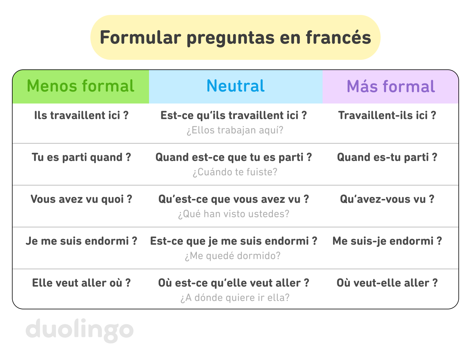 Tabla titulada “Formular preguntas en francés” dividida en tres columnas: la columna izquierda se titula “Menos formal”, la columna central “Neutral” y la columna derecha “Más formal”. El primer grupo de preguntas, de izquierda a derecha, dicen  “Ils travaillent ici ?”, “Est-ce qu’ils travaillent ici ?” y “Travaillent-ils ici ?”, que se traducen como “¿Ellos trabajan aquí?”. El segundo grupo dice “Tu es parti quand ?”, “Quand est-ce que tu es parti ?” y “Quand es-tu parti ?”, que se traducen como “¿Cuándo te fuiste?”. El tercer grupo dice “Vous avez vu quoi ?”, “Qu’est-ce que vous avez vu ?” y “Qu’avez-vous vu ?”, que se traduce como “¿Qué han visto ustedes?”. El cuarto dice “Je me suis endormi ?”, “Est-ce que je me suis endormi ?” y “Me suis-je endormi ?”, que se traduce como “¿Me quedé dormido?”. El quinto dice “Elle veut aller où ?”, “Où est-ce qu’elle veut aller ?” y “Où veut-elle aller ?”, que se traduce como “¿A dónde quiere ir ella?”.