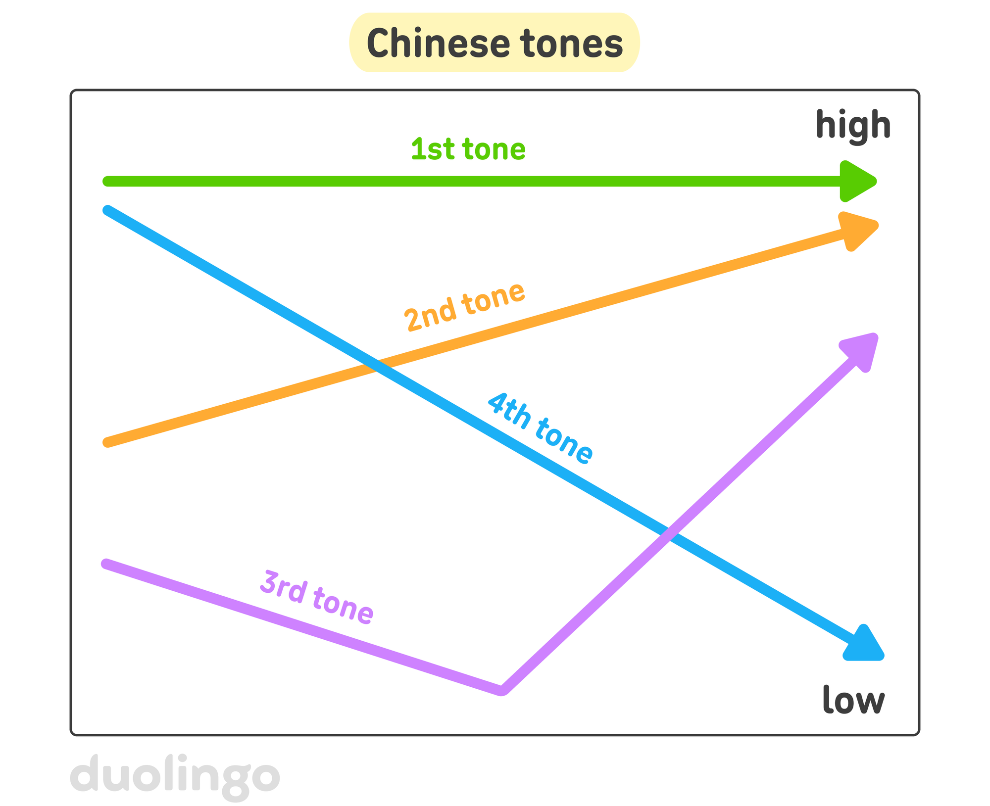 A graphic titled “Chinese tones” that shows the four tones in Mandarin Chinese. Tone 1, in green, begins high and remains steadily high until the end. Tone 2, in orange, begins lower and rises to end high. Tone 3, in purple, begins low, drops lower, and ends high. Tone 4, in blue, begins high and drops low.