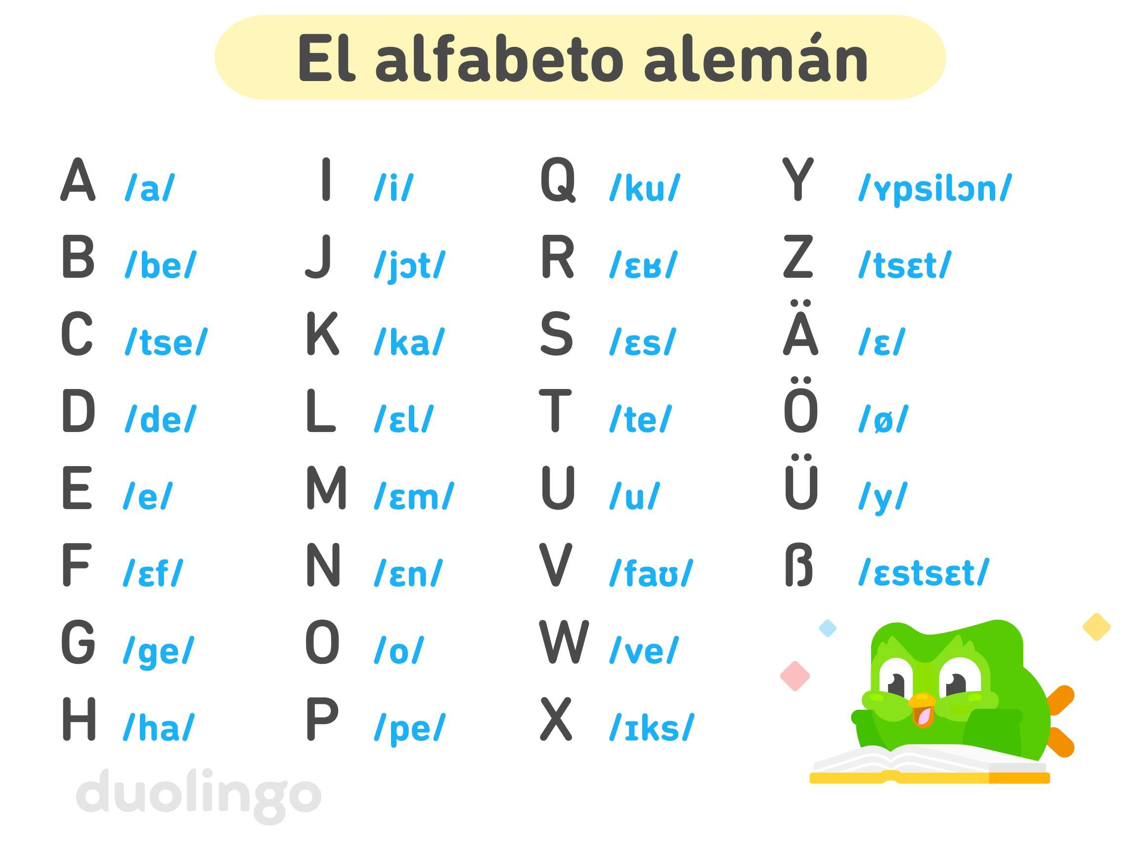 Imagen del alfabeto alemán, con Duo el búho acostado, leyendo alegre un libro en la parte inferior. Las 30 letras aparecen anotadas junto a la transcripción del Alfabeto Fonético Internacional que indica cómo pronunciarlas: A /a/, B /be/, C /tse/, D /de/, E /e/, F /ɛf/, G /ge/, H /ha/, I /i/, J /j​ɔt/, K /ka/, L /ɛl/, M /ɛm/, N /ɛn/, O /o/, P /pe/, Q /ku/, R /ɛʁ/, S /ɛs/, T /te/, U /u/, V /fa​ʊ/, W /ve/, X /ɪks/, Y /​ʏpsilɔn/, Z /tsɛt/, Ä /ɛ/, Ö /ø/, Ü /y/ y ß /ɛstsɛt/.