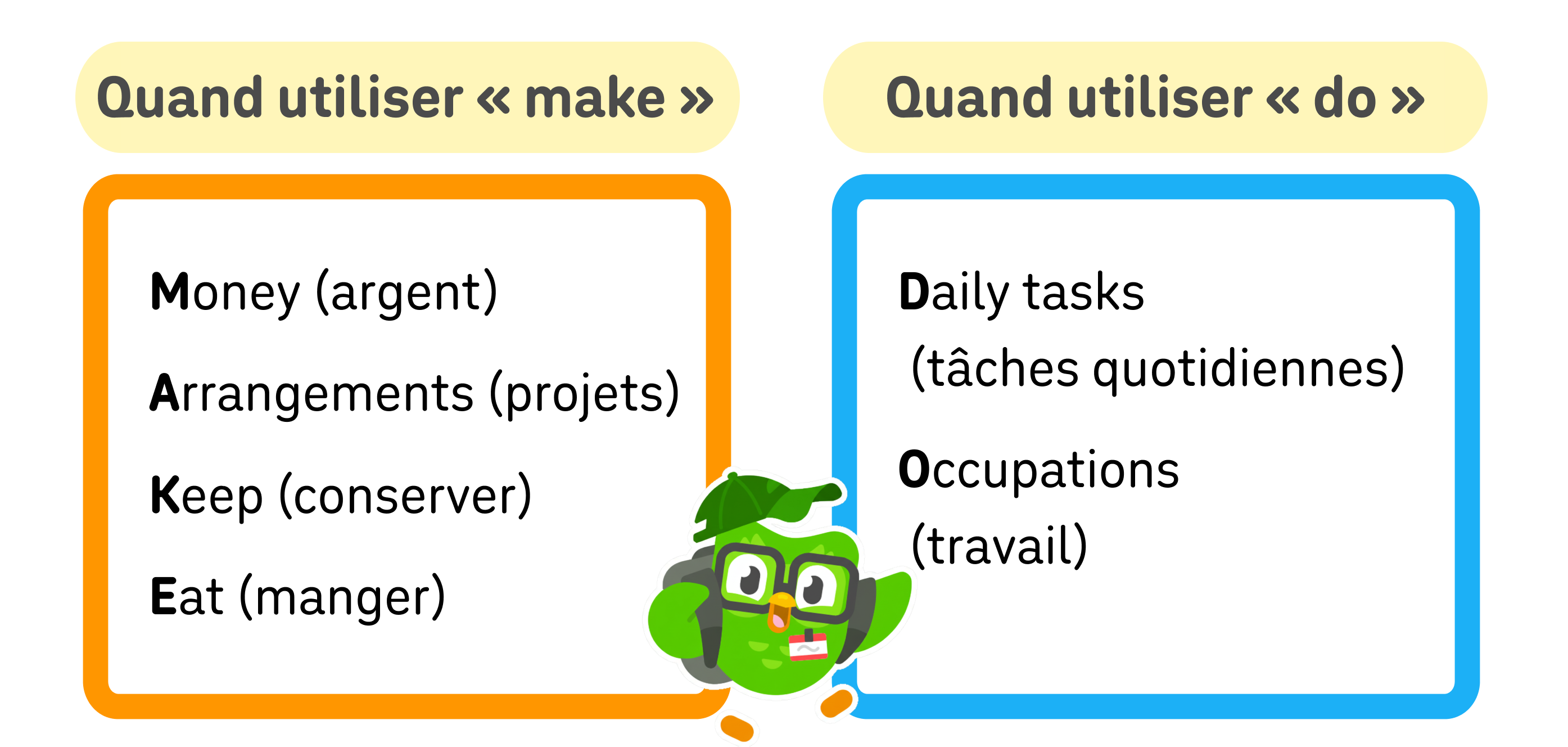 Deux cases. À gauche, une case orange indique « Quand utiliser make », et à droite, une case bleue indique « Quand utiliser do ». Chaque lettre de « make » et de « do » représente une des utilisations du verbe correspondant en anglais. Pour « make » : « m » pour « money » (argent), « a » pour « arrangements » (projets), « k » pour « keep » (conserver) et « e » pour « eat » (manger). Pour « do » : « d » pour « daily tasks » (tâches quotidiennes) et « o » pour « occupations » (travail). Entre les deux cases se trouve Duo le hibou habillé en élève avec un sac à dos et une casquette de baseball.