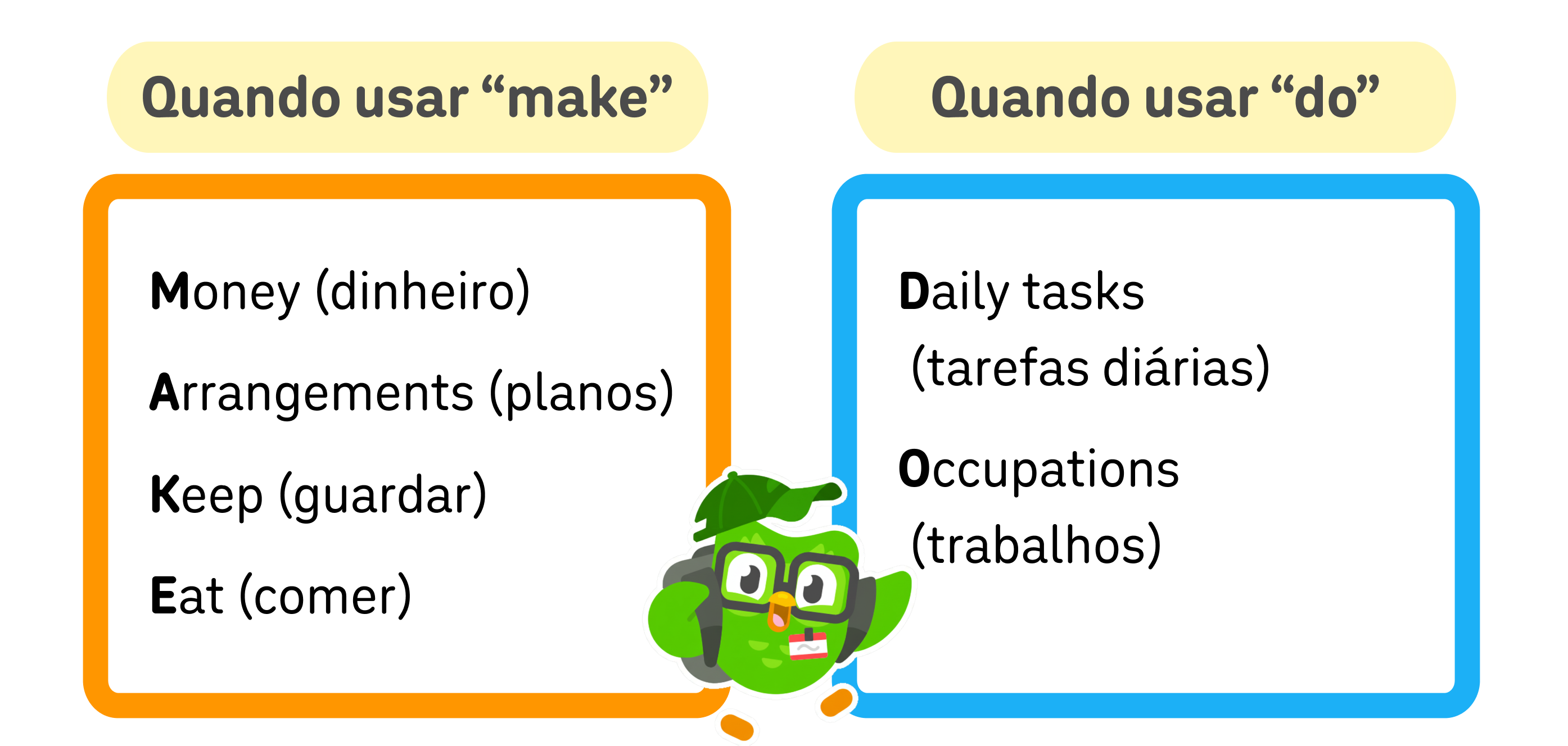 Ilustração com uma caixa laranja intitulada “Quando usar make” e uma caixa azul intitulada “Quando usar do”. Na caixa de “make” temos os seguintes usos: money (dinheiro), arrangements (planos), keep (guardar), eat (comer). Na caixa de “do” temos os seguintes usos: daily tasks (tarefas diárias) e occupations (trabalhos). Há uma imagem da coruja Duo vestida como estudante, com mochila, óculos e boné.