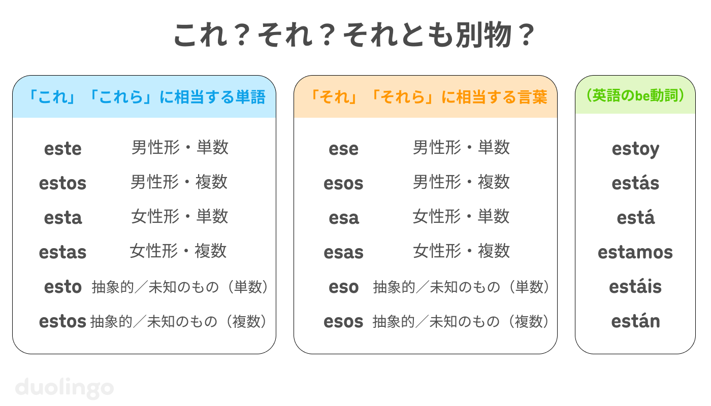 「これ？それ？それとも別物？」と題した図で、3つの列から構成されている。1列目には「『これ』『これら』に相当する単語」で、「este」— 男性形単数）、「estos」— 男性形複数、「esta」— 女性形単数、「estas」— 女性形複数、「esto」— 抽象的・未知のもの（単数）、「estos」— 抽象的・未知のもの（複数）」と書かれている。2列目には「『それ』『それら』に相当する言葉」で、「ese」— 男性形単数、「esos」— 男性形複数、「esa」— 女性形単数、「esas」— 女性形複数、「eso」— 抽象的・未知のもの（単数）、「esos」— 抽象的・未知のもの（複数）」と書かれている。3列目は「『estar』（英語のbe動詞）」で、現在形の活用として「estoy」「estás」「está」「estamos」「estáis」「están」が記載されている。