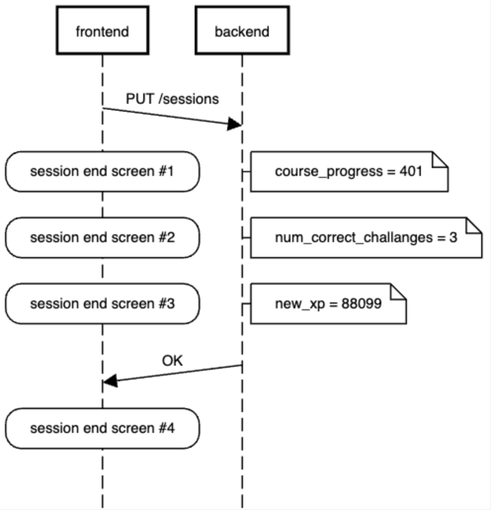 Sequence diagram showing frontend predicting XP and updating UI before backend confirmation.