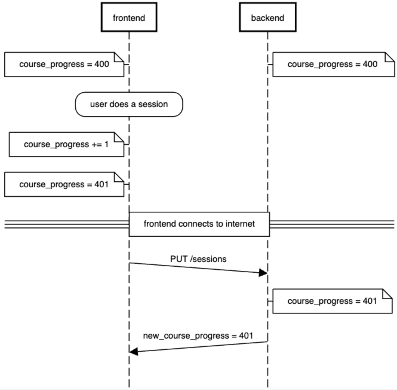 Sequence diagram showing frontend prediction updating course progress before syncing with backend.