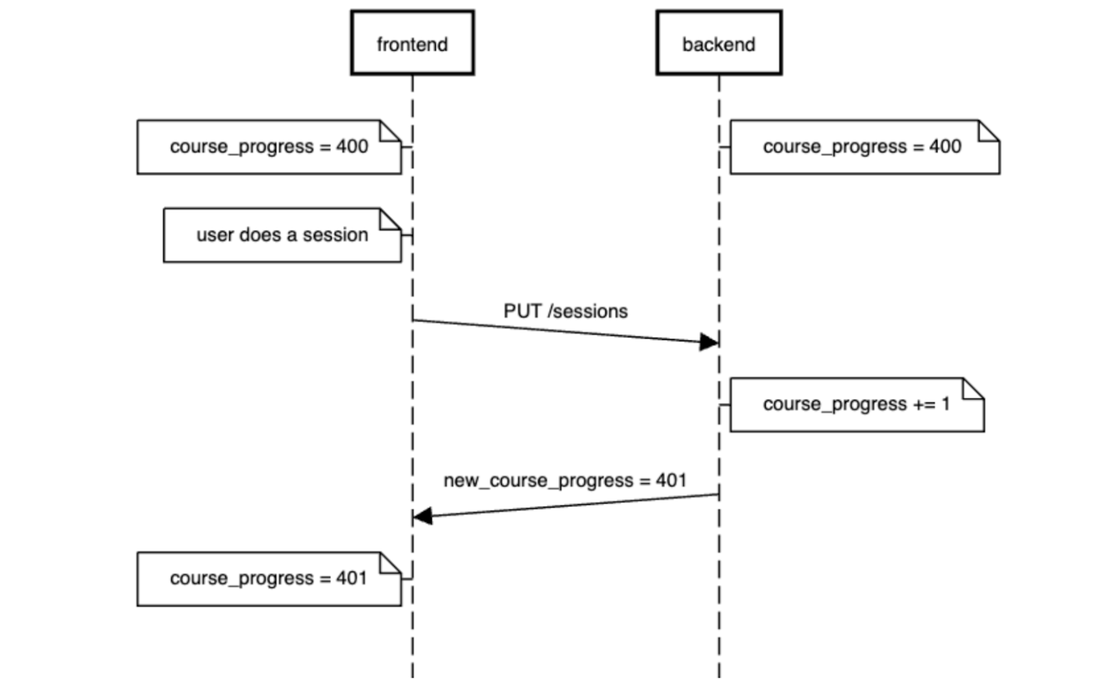 Sequence diagram showing frontend sending session data to backend and receiving updated course progress.
