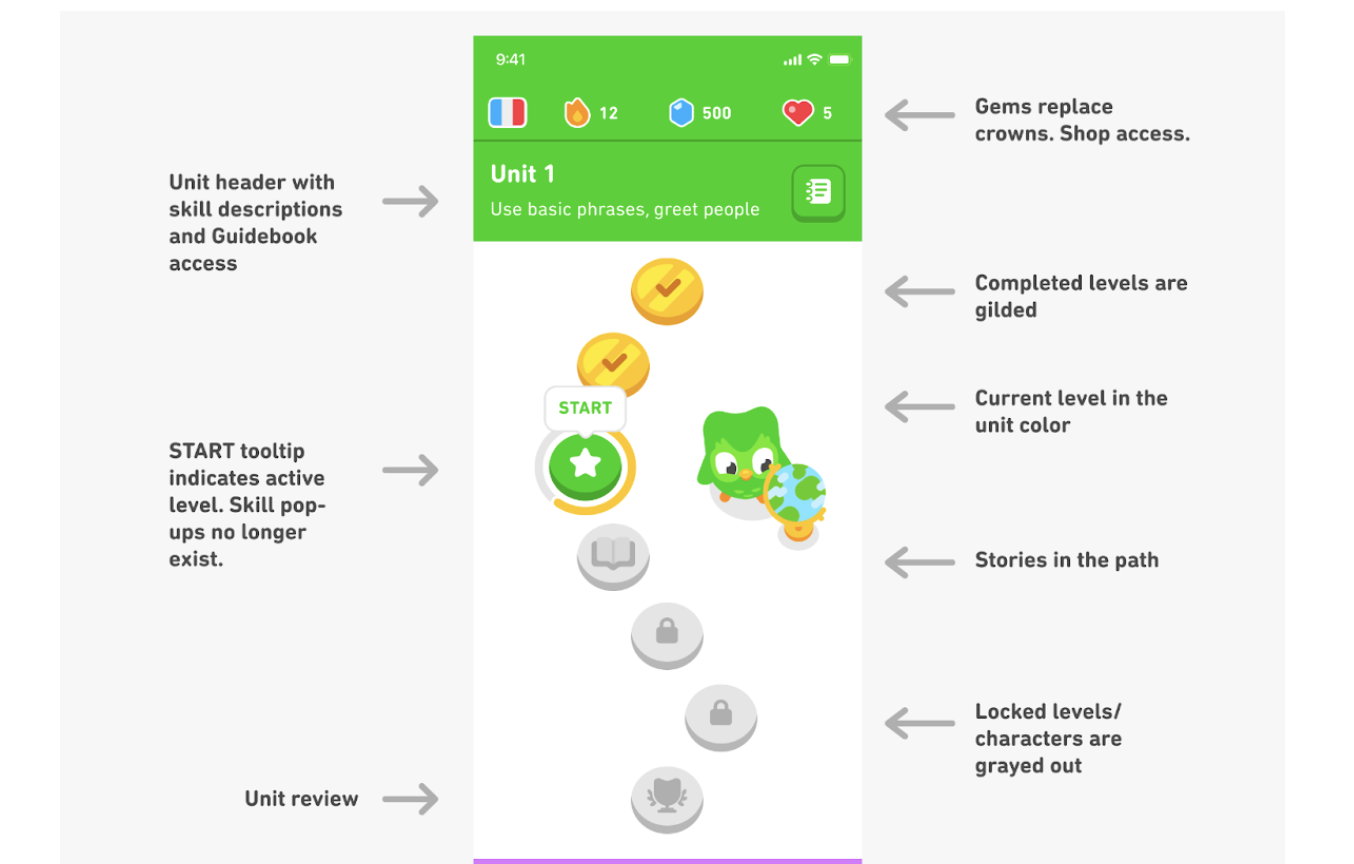Duolingo learning path showing lesson progression with completed, current, and locked levels.