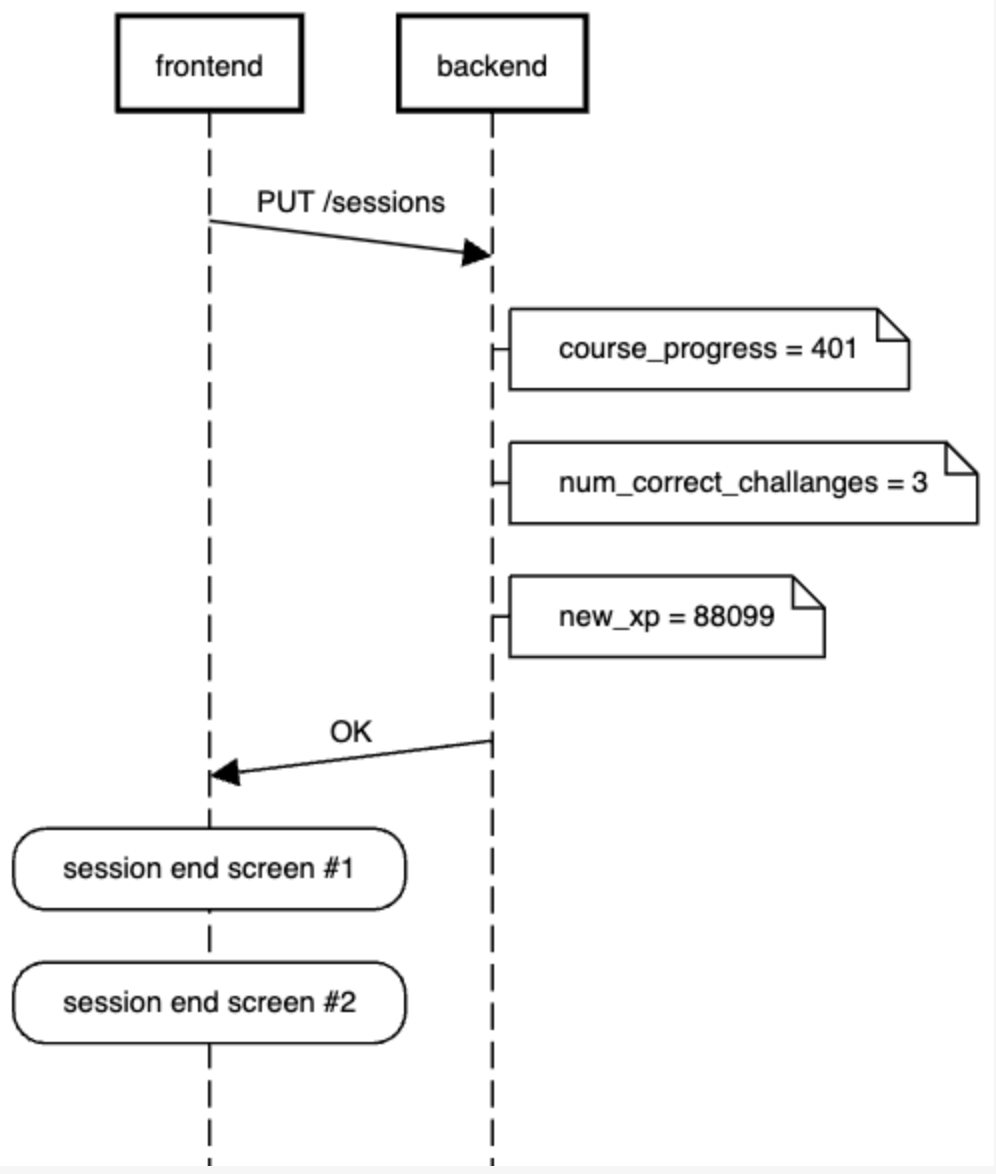 Sequence diagram showing frontend waiting for backend response before updating XP and progress.