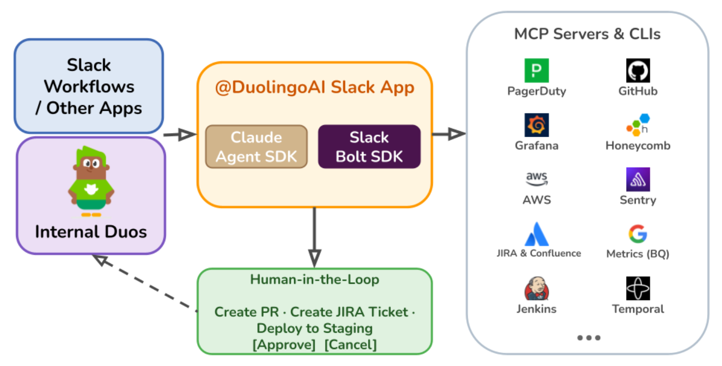 Diagram of the DuolingoAI Slack app: Slack Bolt and the Claude Agent SDK at the core, calling MCP servers for Honeycomb, Grafana, Sentry, PagerDuty, GitHub, Jenkins, Jira, AWS, and BigQuery