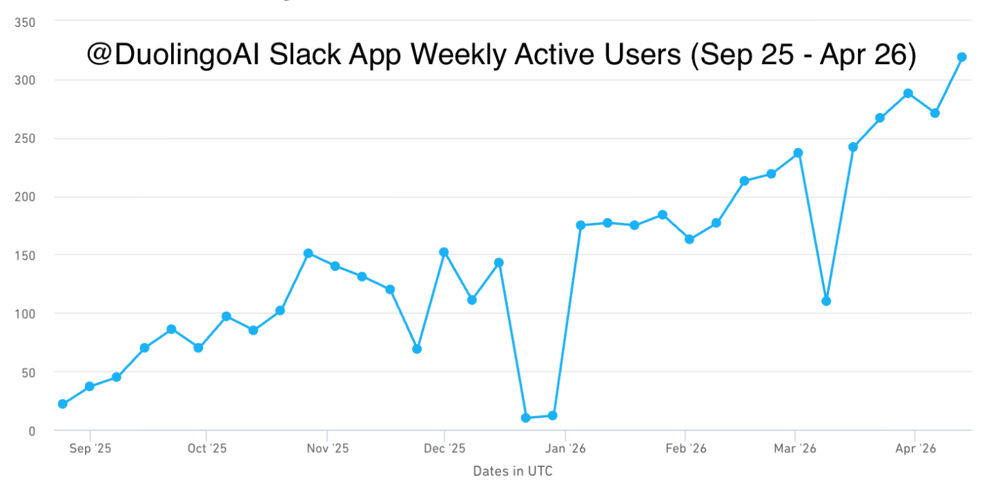 Line chart of DuolingoAI weekly active users trending upward since the September launch to ~300, about 30% of the company