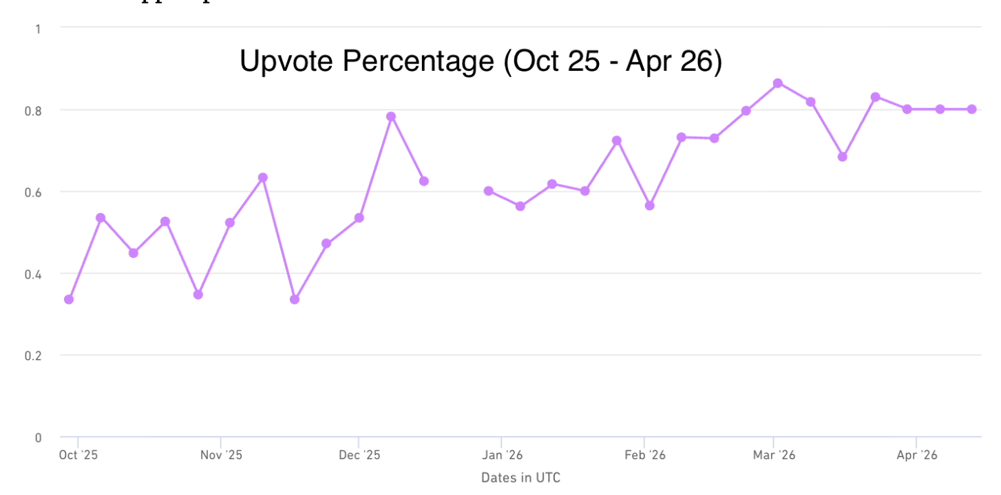 Line chart of @DuolingoAI's response upvote rate trending upward and stabilizing around 80%