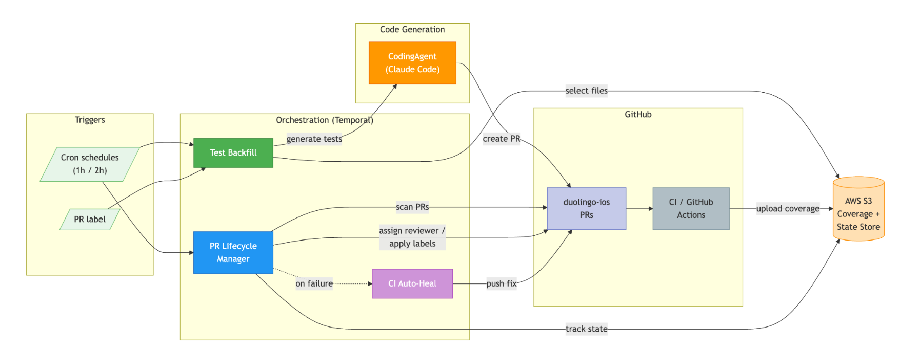 Architecture diagram of the test generation pipeline showing how Temporal workflows orchestrate a Claude Code agent to create PRs in duolingo-ios, with state stored in S3.