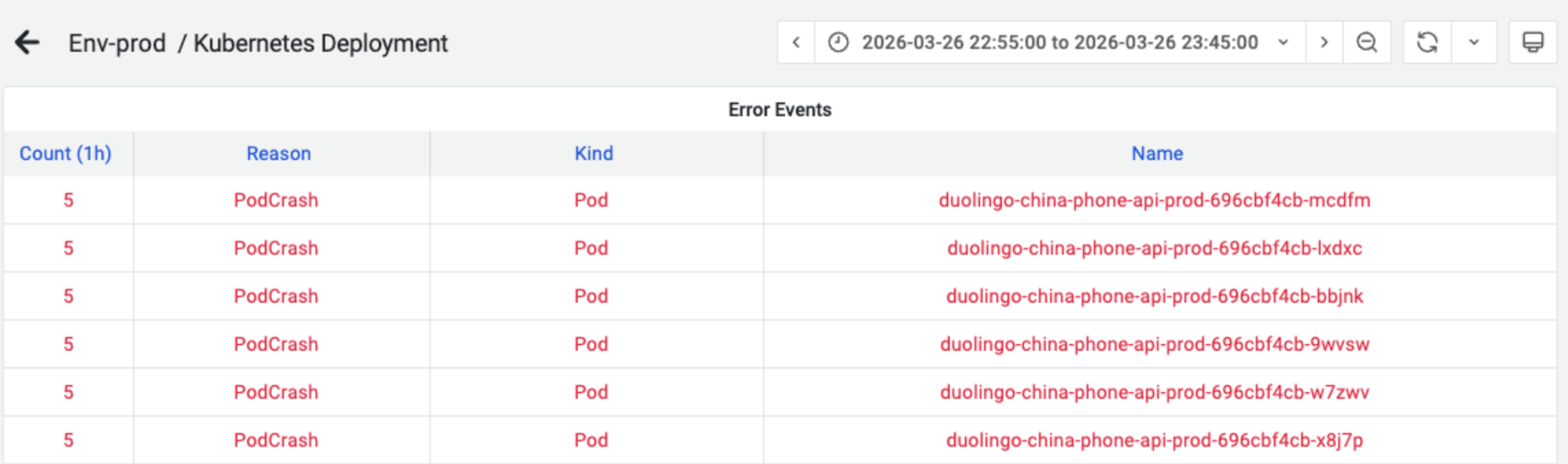 Kubernetes deployment events showing repeated pod crashes across multiple instances during the nightly batch window.