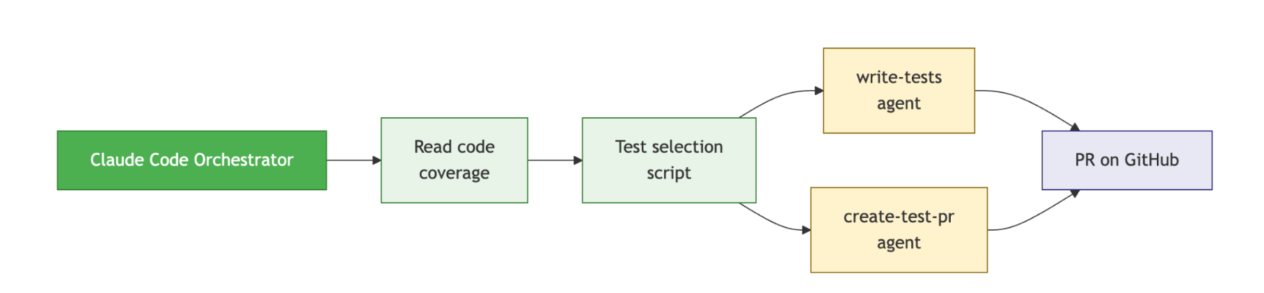 Flow diagram of the local validation pipeline running Claude Code against coverage data to produce test PRs.