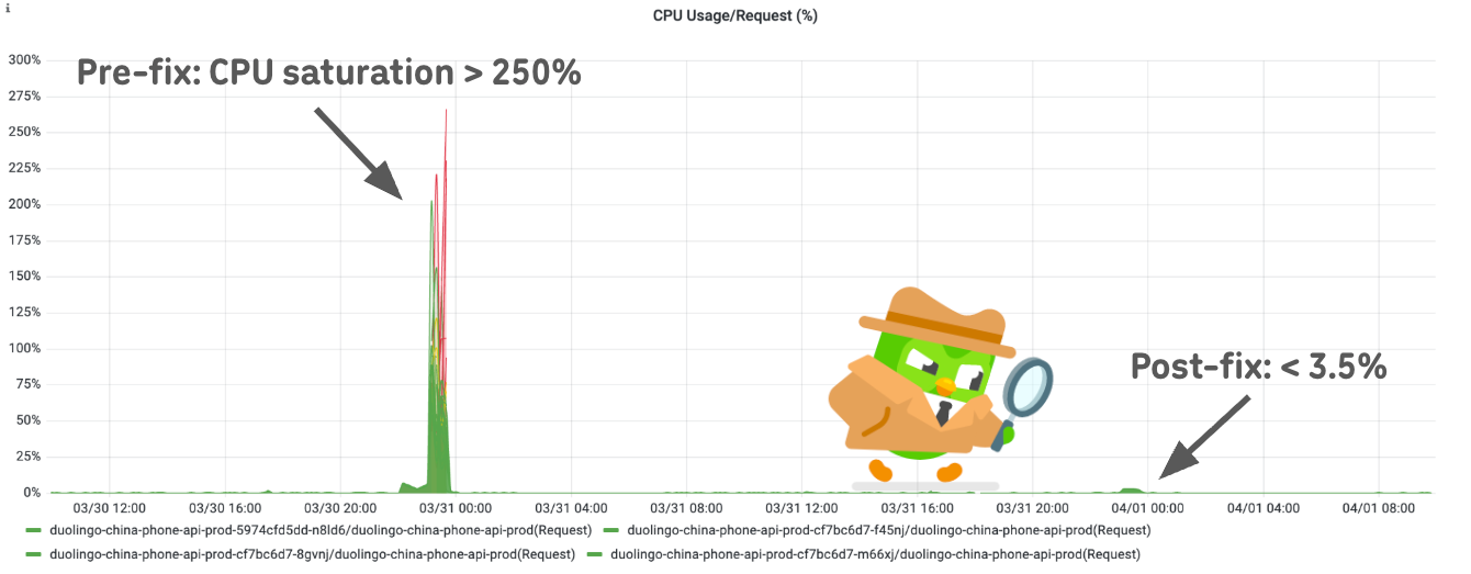 CPU usage graph showing extreme CPU saturation before the fix and near-flat usage after implementing persistent HTTP sessions.