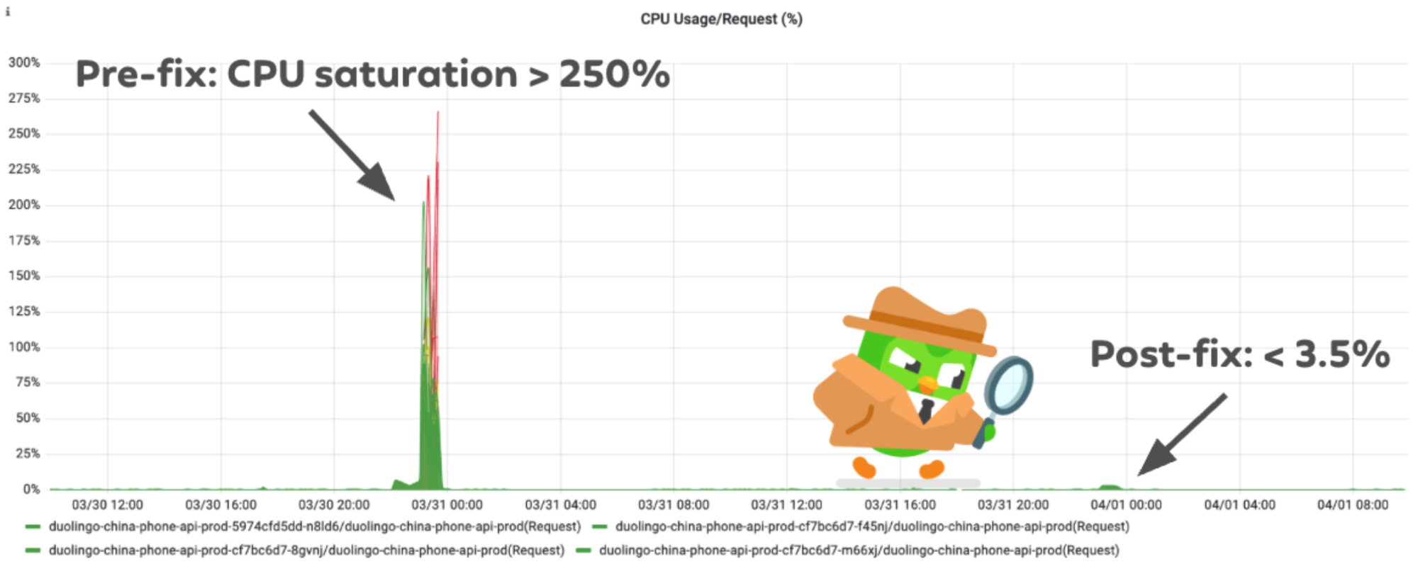 CPU usage graph showing extreme CPU saturation before the fix and near-flat usage after implementing persistent HTTP sessions.