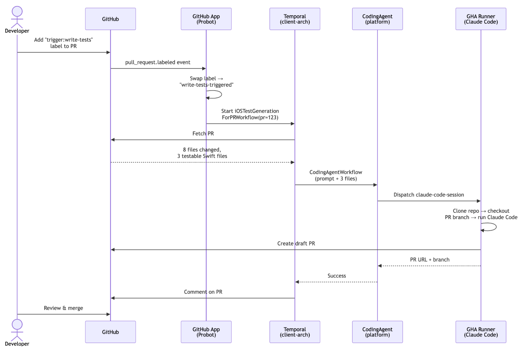 Sequence diagram showing how applying the trigger:write-tests label fires a webhook that starts a Temporal workflow to generate tests and open a draft PR.