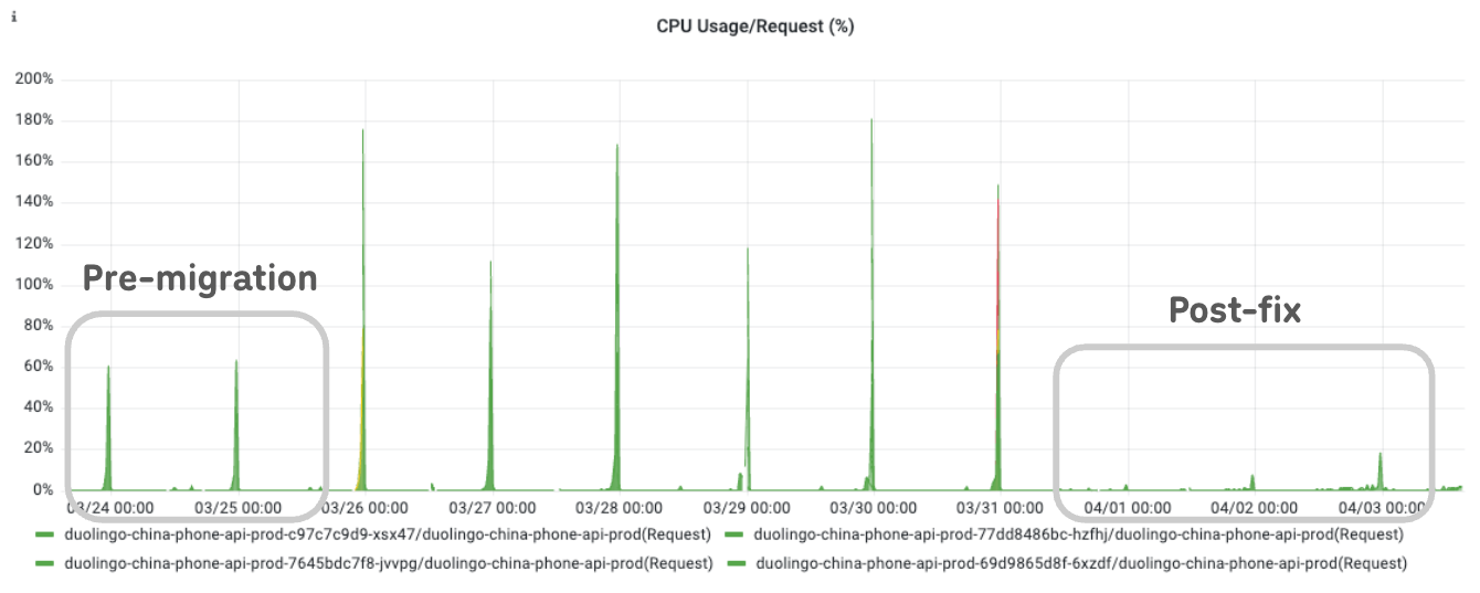 Multi-day CPU usage graph showing post-fix resource consumption consistently below pre-migration levels, including during nightly batch processing windows.