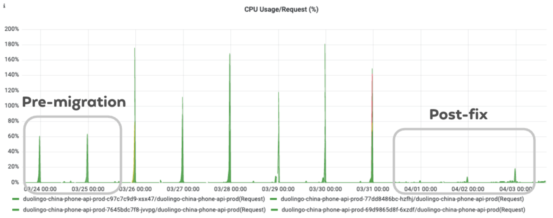 Multi-day CPU usage graph showing post-fix resource consumption consistently below pre-migration levels, including during nightly batch processing windows.