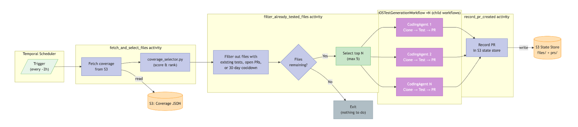 Diagram of the backfill workflow scoring and filtering Swift files, then spawning parallel child workflows to generate tests and open PRs.