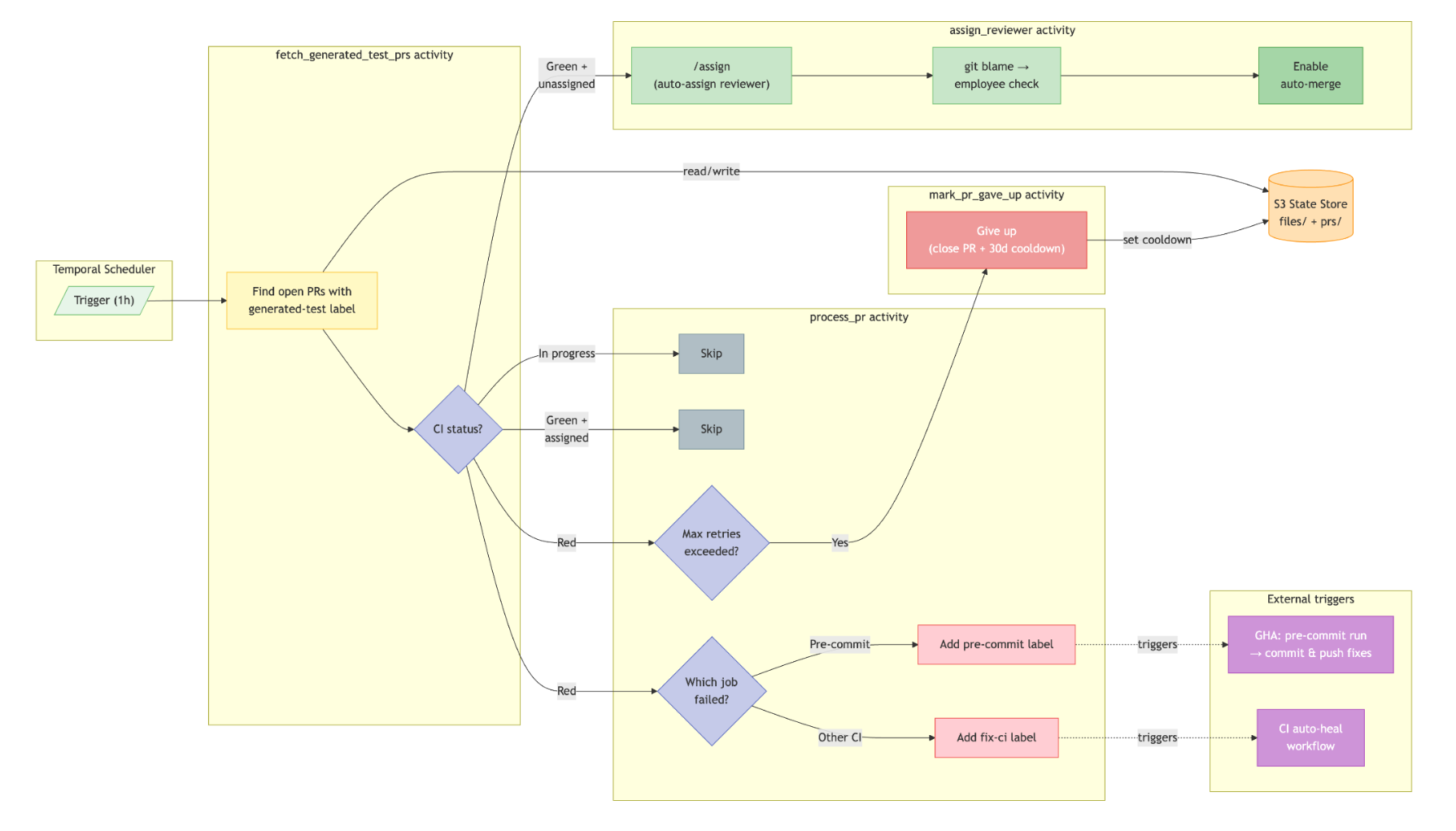 Diagram of the hourly lifecycle workflow routing each open generated-test PR to one of several actions based on its CI status.