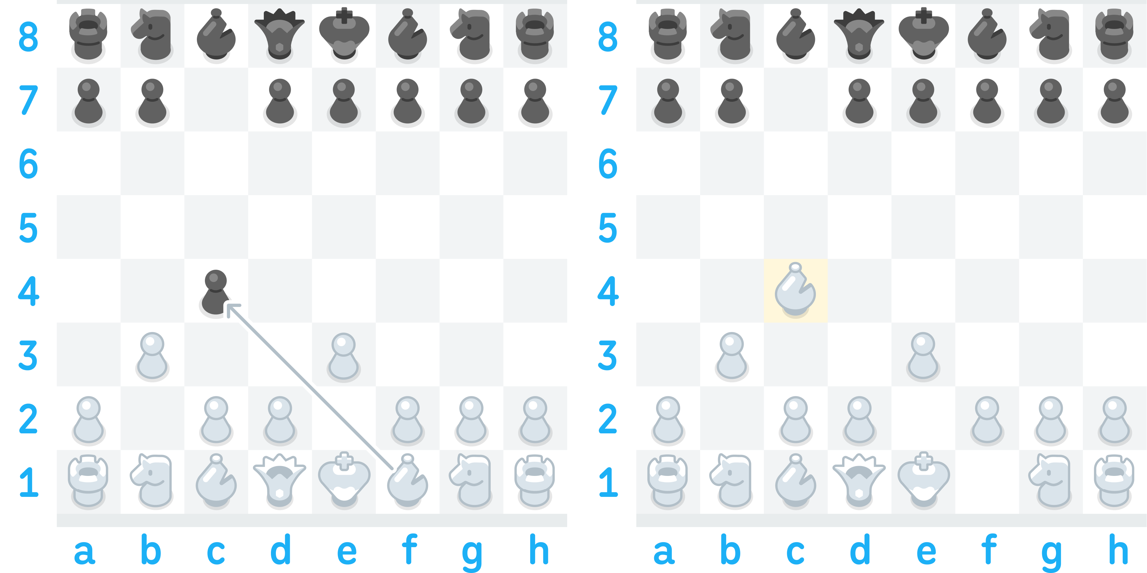 Illustration of two chess boards side-by-side. The first has an arrow indicating that White’s bishop will move from f1 to c4, capturing Black’s pawn on c4. The second shows the result, with White’s bishop on c4, replacing Black’s pawn.
