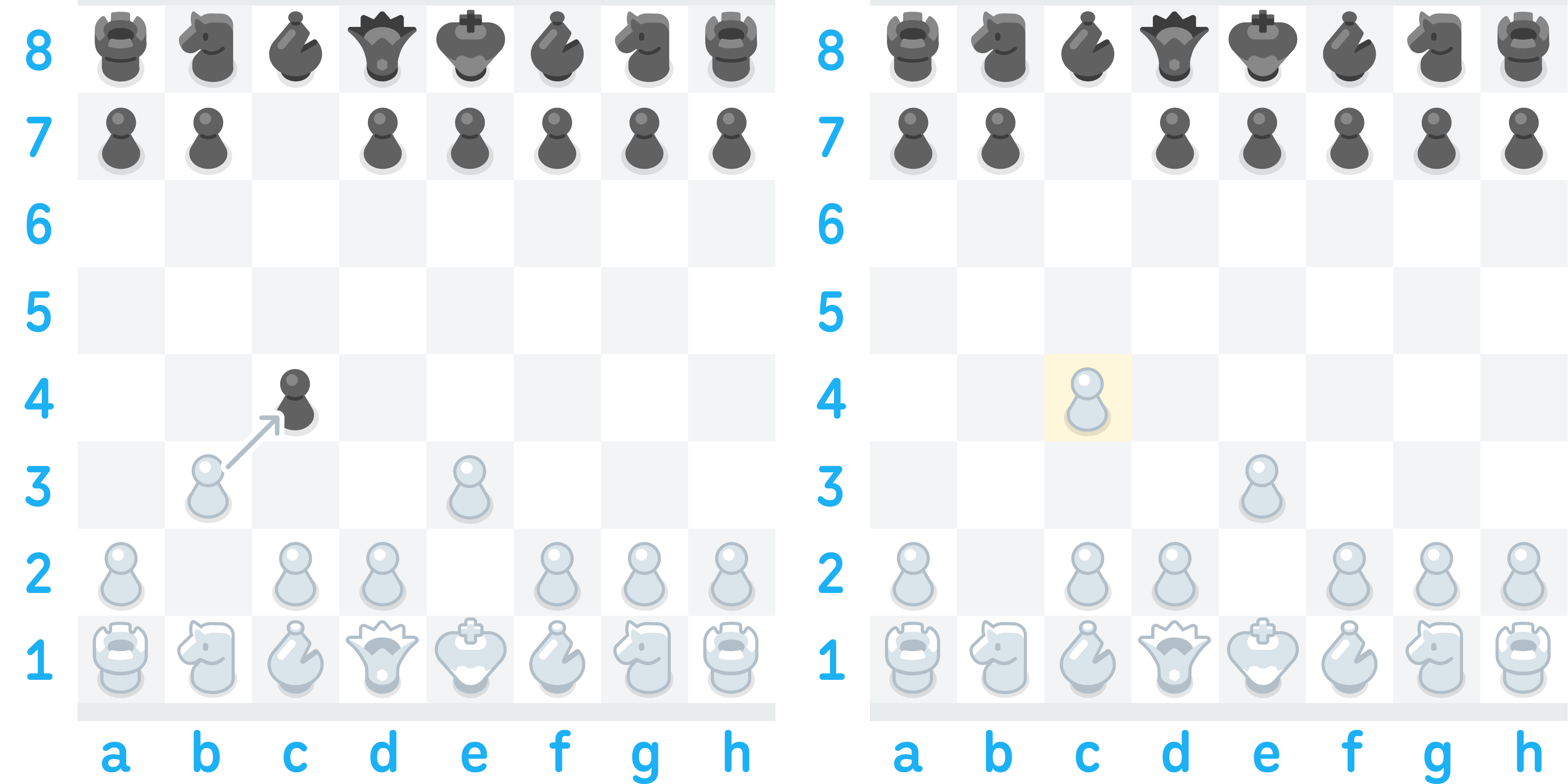Illustration of two chess boards side-by-side. The first has an arrow indicating that White’s pawn will move from b3 to c4, capturing Black’s pawn on c4. The second shows the result, with White’s pawn on c4, replacing Black’s pawn.