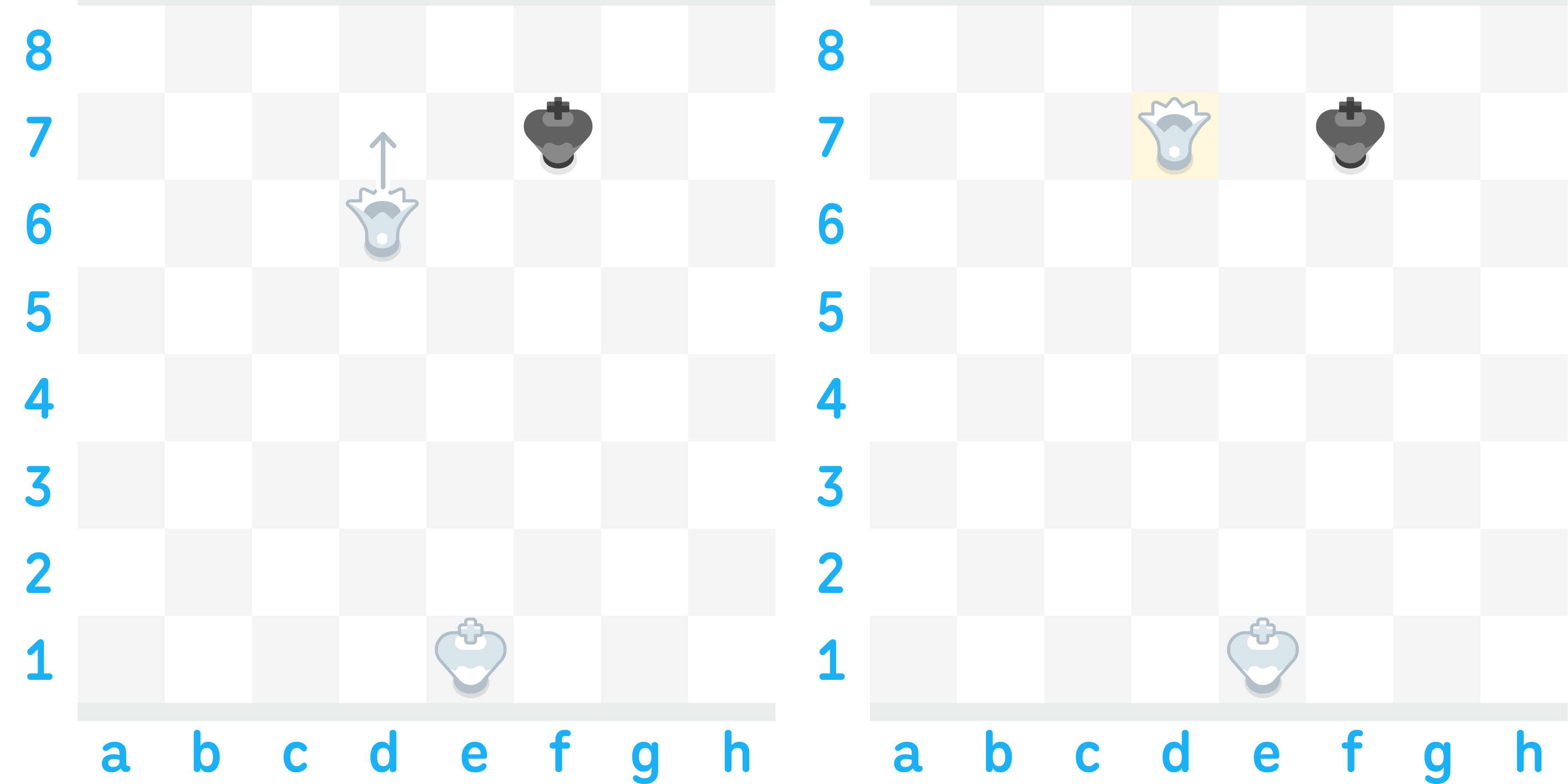 Illustration of two chess boards side-by-side. The first has an arrow indicating that White’s queen will move from d6 to d7, checking Black’s king on f7. The second shows the result, with White’s queen on d7.