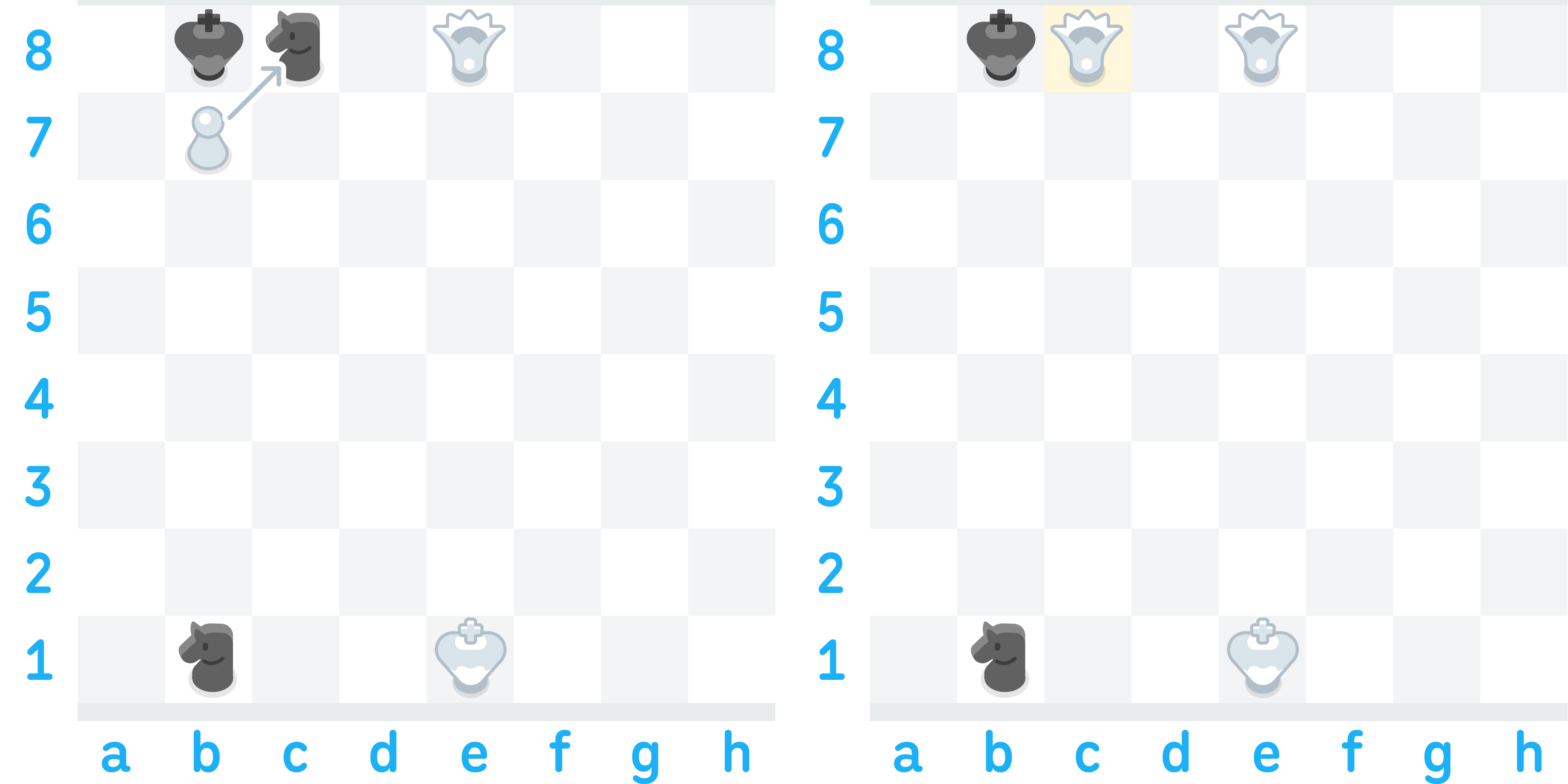 Illustration of two chess boards side-by-side. The first has an arrow indicating that White’s pawn will move from b7 to c8, capturing Black’s knight. The second shows the result, with White’s pawn having been promoted to Queen after capturing Black’s knight.